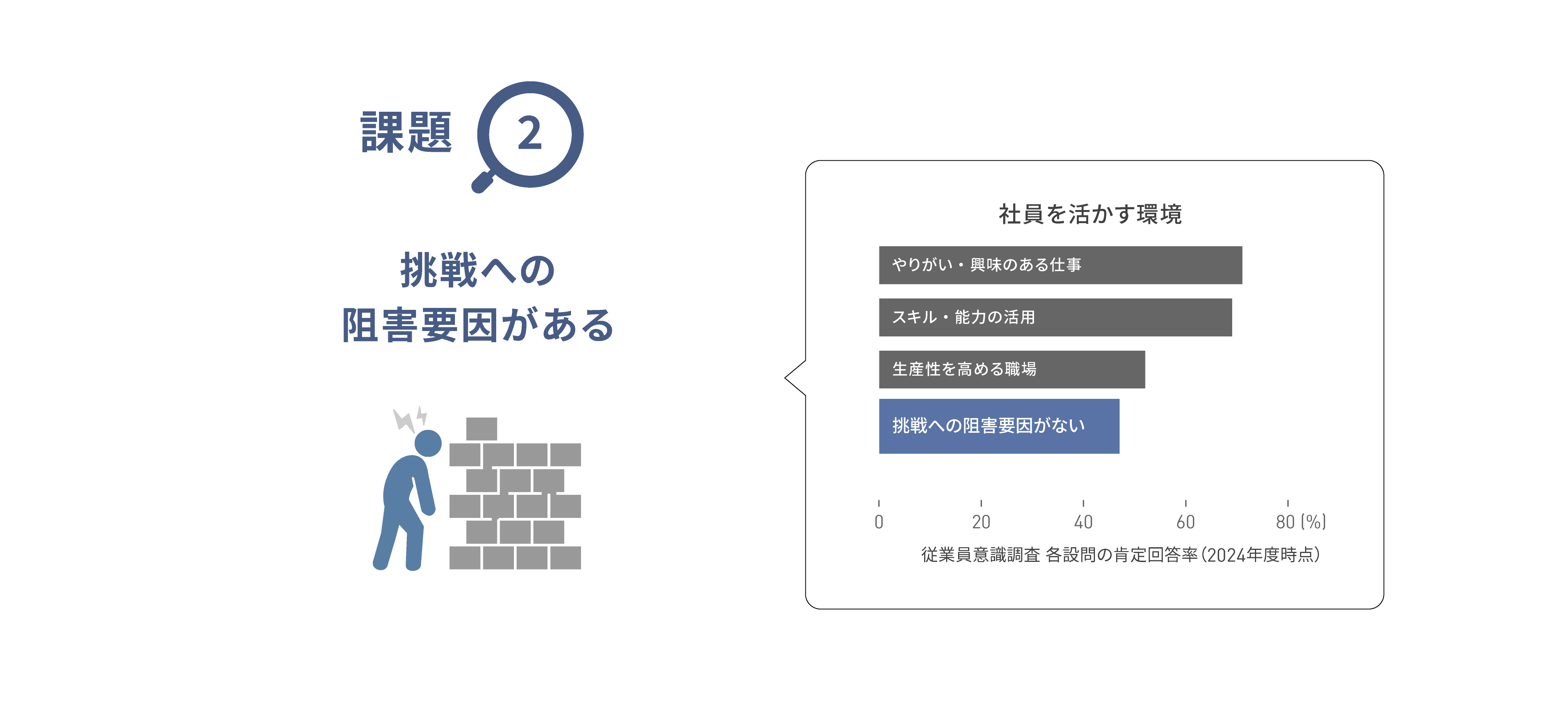 課題2「挑戦への阻害要因がある」ことを示す図版。2024年度時点の「社員を活かす環境」に関する調査項目では、「やりがい・興味のある仕事」「スキル・能力の活用」「生産性を高める職場」が50%を超えているのに対し、「挑戦への阻害要因がない」は40%台に留まる。