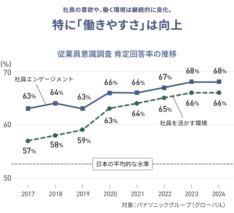社員の意欲や働く環境は継続的に良化しており、特に「働きやすさ」は向上していることを示す図版。パナソニックグループ（グローバル）における従業員意識調査の肯定回答率をみると、「社員エンゲージメント」に関する項目は2017年から2024年にかけて、63%、64%、63%、66%、66%、67%、68%、68%に推移、「社員を活かす環境」に関する項目は2017年から2024年にかけて、57%、58%、59%、63%、64%、65%、66%、66%に推移しており、日本の平均的な水準を上回っている。