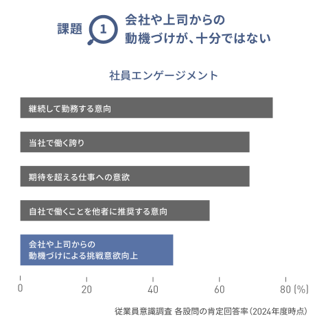 課題1「会社や上司からの動機づけが十分ではない」ことを示す図版。2024年度時点の「社員エンゲージメント」に関する調査項目では、「継続して勤務する意向」「当社で働く誇り」「期待を超える仕事への意欲」「自社で働くことを他者に推奨する意向」が50%を超えているのに対し、「会社や上司からの動機づけによる意欲向上」は40%台に留まる。