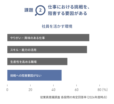 課題2「挑戦への阻害要因がある」ことを示す図版。2024年度時点の「社員を活かす環境」に関する調査項目では、「やりがい・興味のある仕事」「スキル・能力の活用」「生産性を高める職場」が50%を超えているのに対し、「挑戦への阻害要因がない」は40%台に留まる。