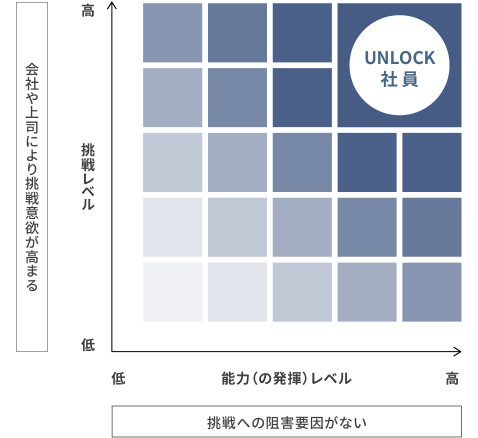 UNLOCK指数を「挑戦レベル」の高低と「能力（の発揮）レベル」の高低の二軸で示した図版。両軸において高いレベルに位置するUNLOCK社員は、「会社や上司からの動機付けにより、挑戦意欲が高まっている＝周囲の期待を超えて積極果敢に挑戦している」状態と、「挑戦への阻害がない」状態をともに実現している