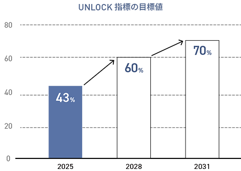 UNLOCK指標の目標値を示すグラフ。2025年時点43％、2027年時点60％、2030年時点70％