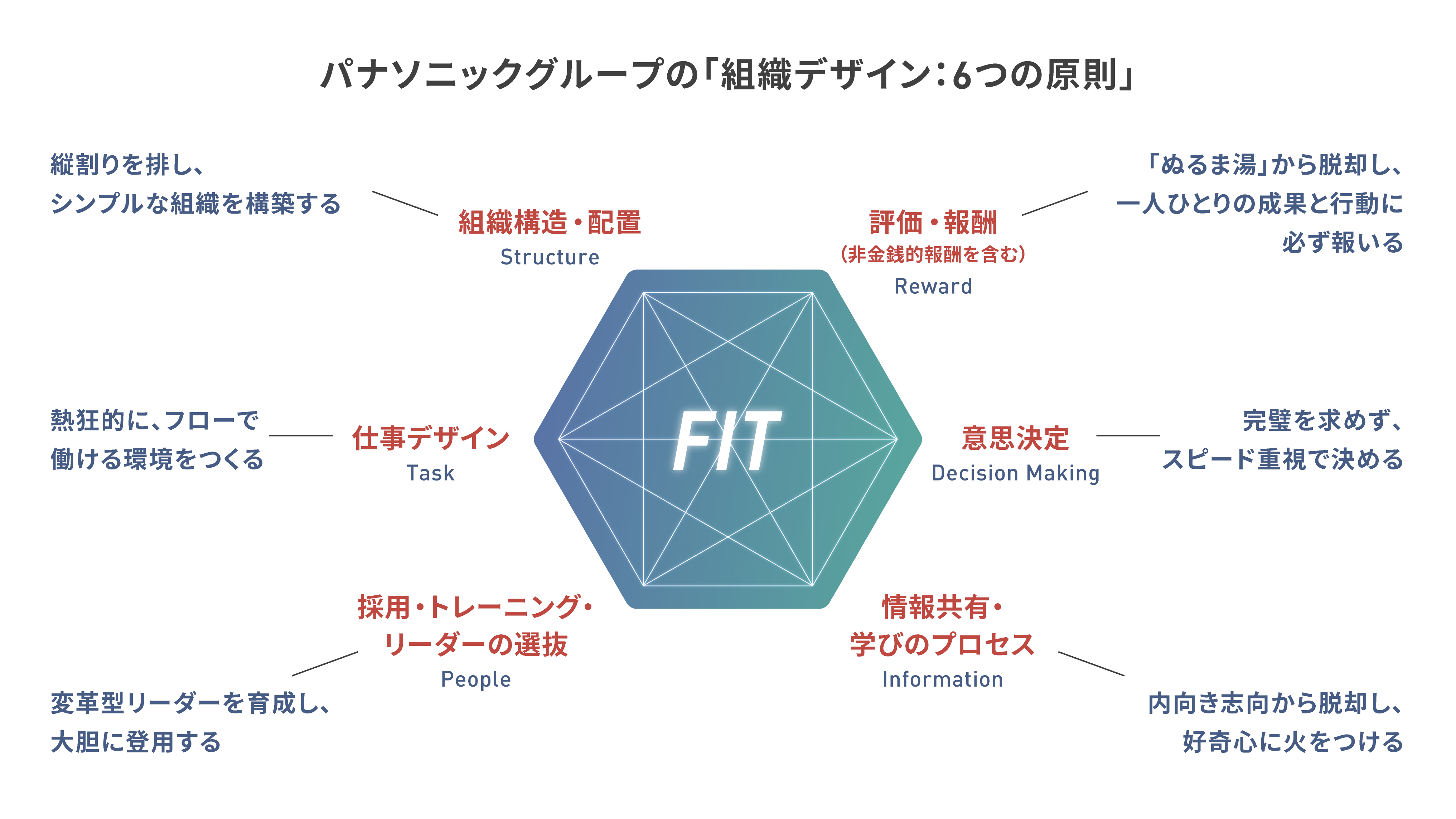 パナソニックグループの「組織デザイン：6つの原則」を示した図。六角形のアイコンの右上から時計回りに「評価・報酬」「意思決定」「情報共有・学びのプロセス」「採用・トレーニング・リーダーの選抜」「仕事デザイン」「組織構造・配置」が配置されている。
