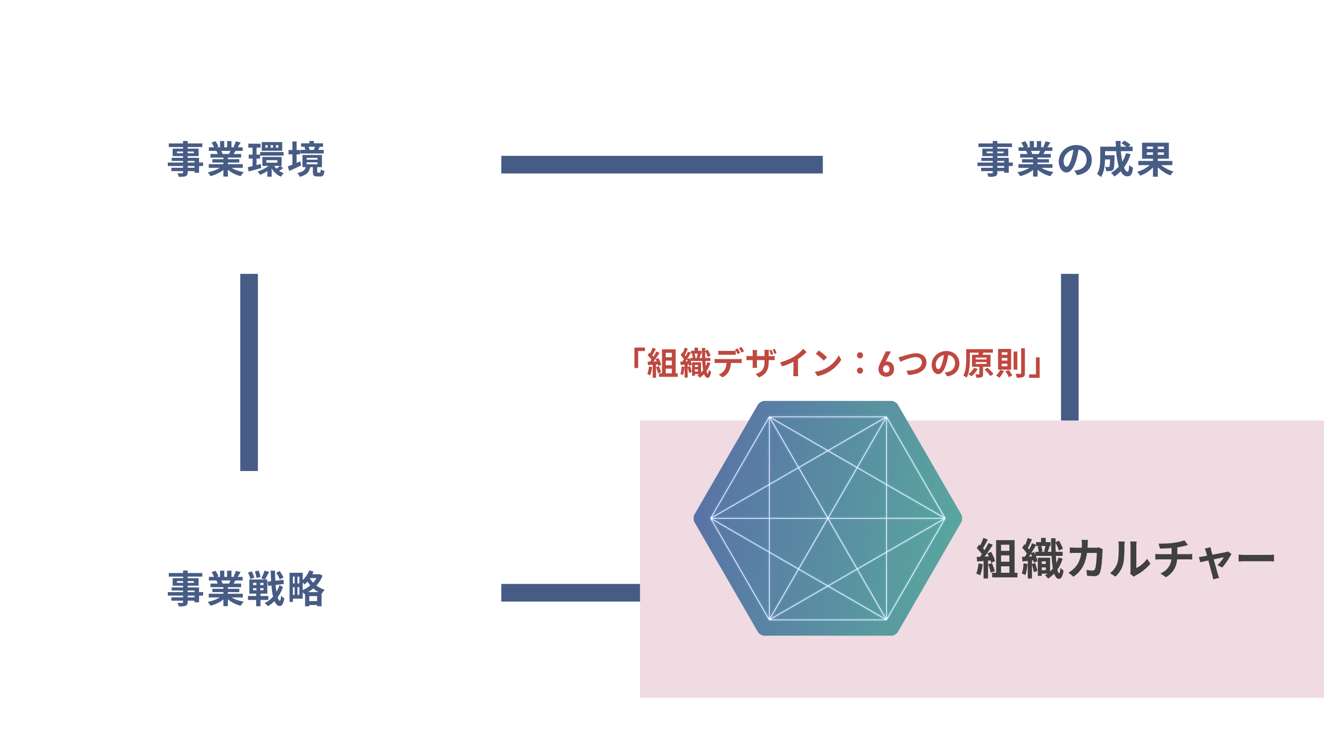 「組織カルチャー」と影響し合う要素を示した図。右下に「組織カルチャー」、左下に「事業戦略」、左上に「事業環境」、右上に「事業の成果」のボックスが配置されており、それぞれ線で結ばれている。「組織カルチャー」のボックスには、「組織デザイン：6つの原則」と冠した六角形のアイコンがある。