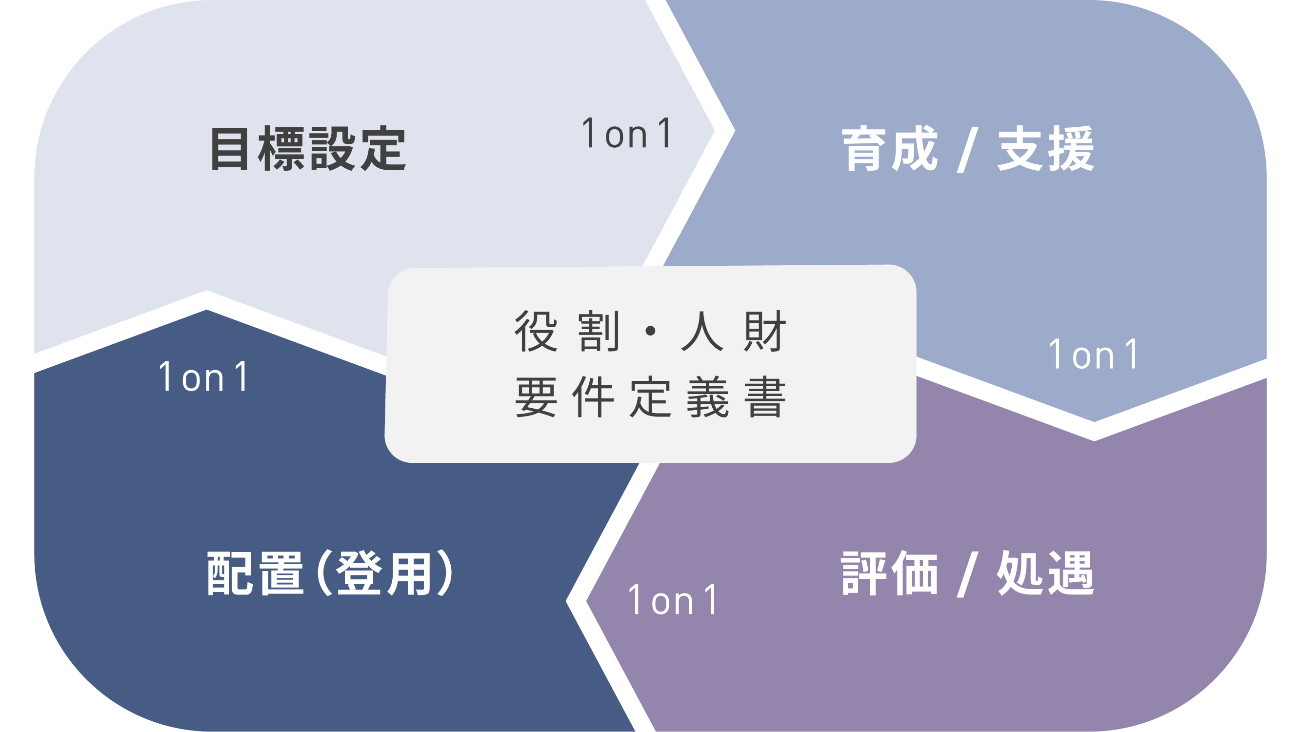 ジョブ型人材マネジメントのサイクルを示した図。「役割・人財要件定義書」を中心に、左上に「目標設定」、右上に「育成/支援」、右下に「評価/処遇」、左下に「配置（登用）」が配置されており、それぞれ「1 on 1」を経て時計まわりに循環している。