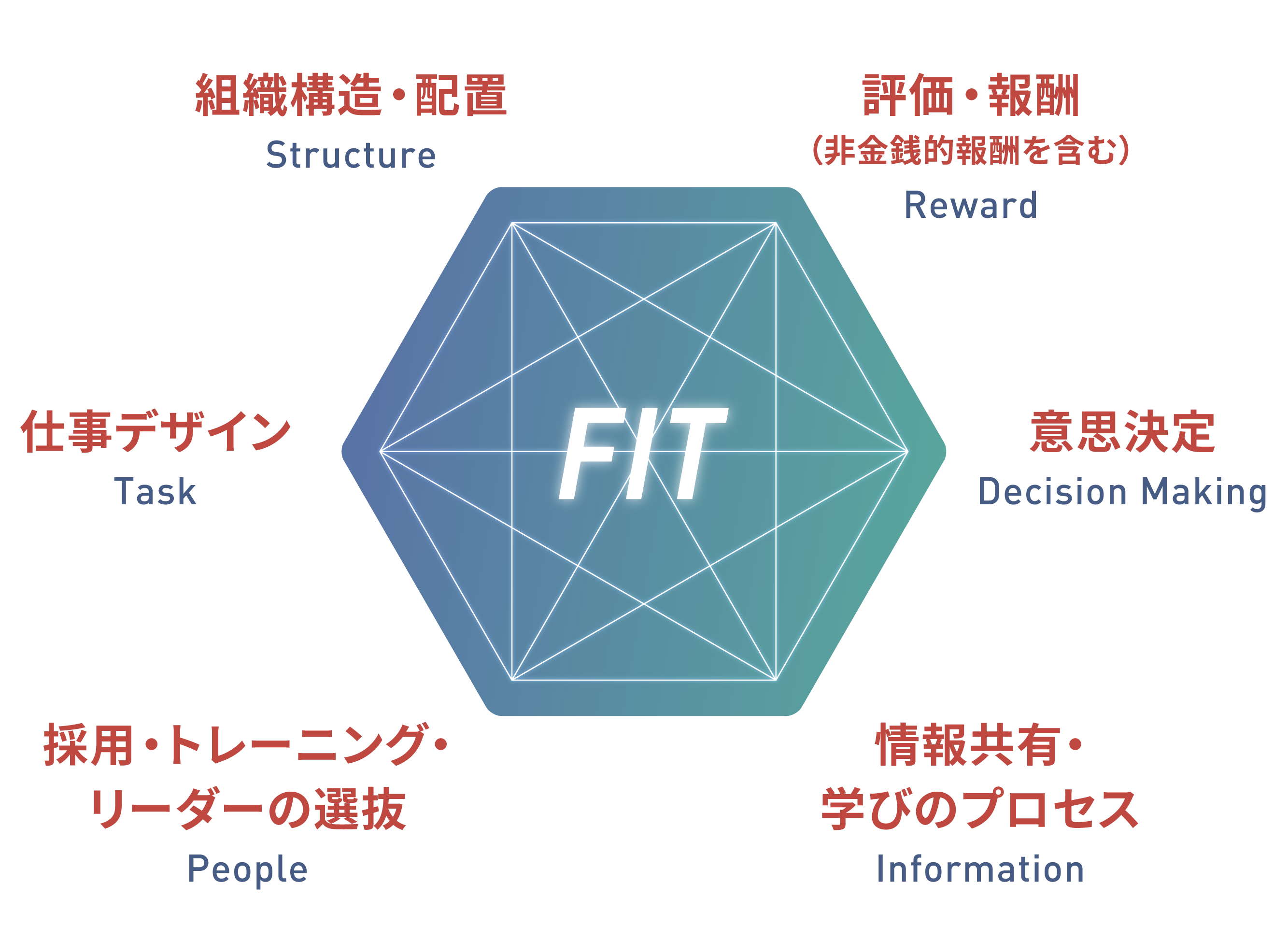 パナソニックグループの「組織デザイン：6つの原則」を示した図。六角形のアイコンの右上から時計回りに「評価・報酬」「意思決定」「情報共有・学びのプロセス」「採用・トレーニング・リーダーの選抜」「仕事デザイン」「組織構造・配置」が配置されている。