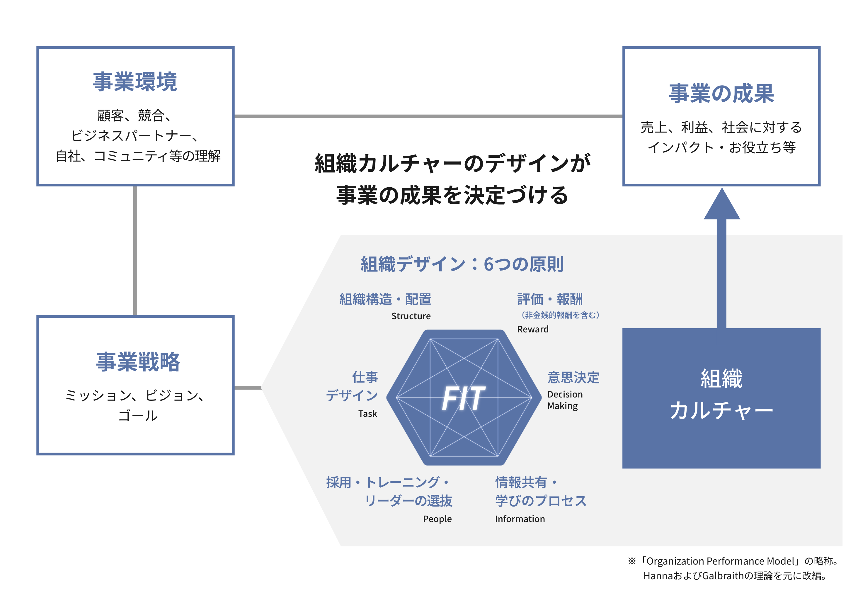 組織カルチャーをデザインするためのフレームワーク（OPM）を示した図。左上に「事業環境」、左下に「事業戦略」、右下に「組織カルチャー」、右上に「事業の成果」のボックスが配置されており、それぞれ線で結ばれており、「組織カルチャー」は「事業の成果」への矢印で結ばれている。「組織カルチャー」のボックスには、「組織デザイン：6つの原則」と冠した六角形のアイコンがある。