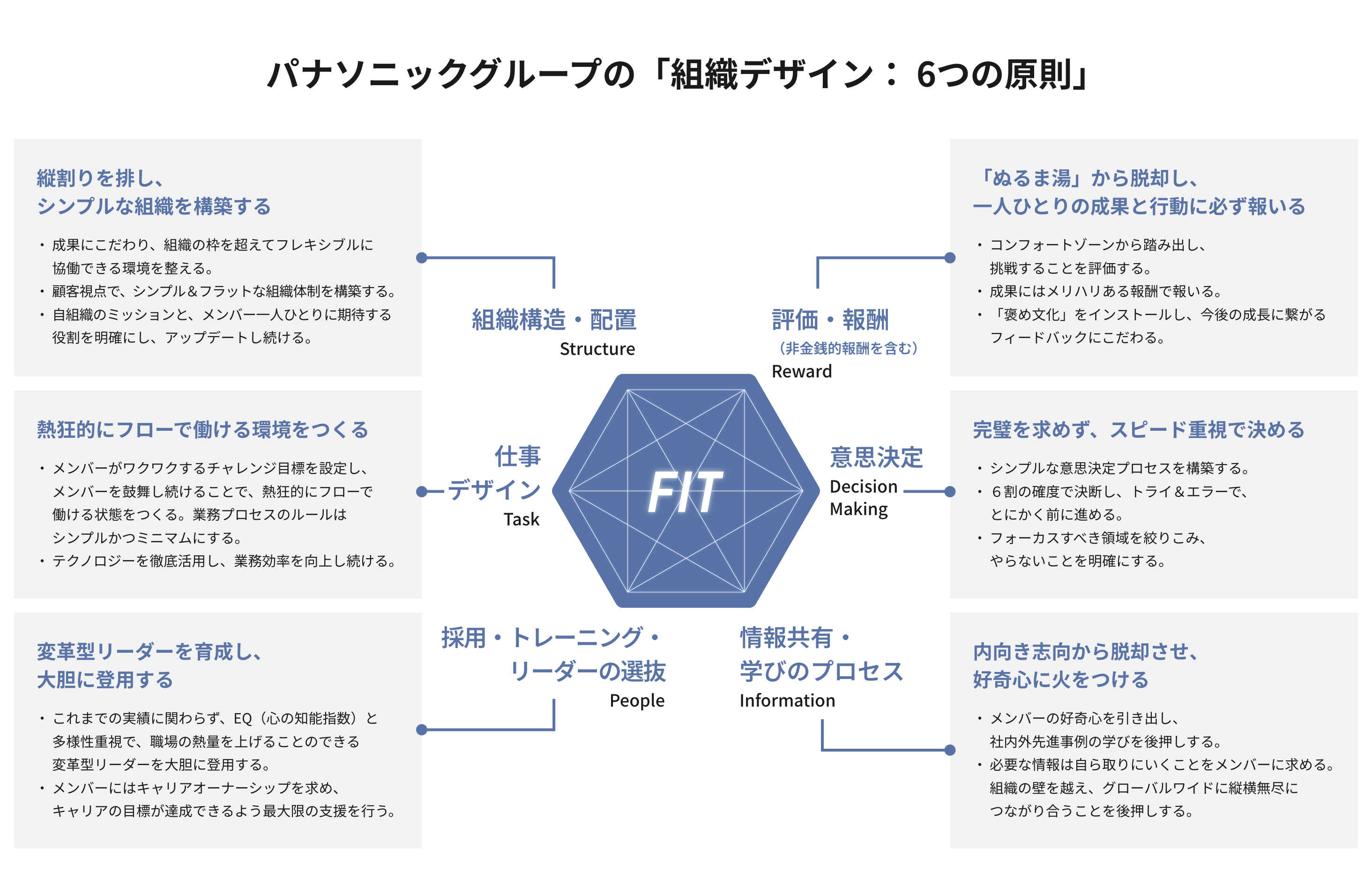 パナソニックグループの「組織デザイン：6つの原則」を示した図。六角形のアイコンの右上から時計回りに「評価・報酬」「意思決定」「情報共有・学びのプロセス」「採用・トレーニング・リーダーの選抜」「仕事デザイン」「組織構造・配置」が配置されている。