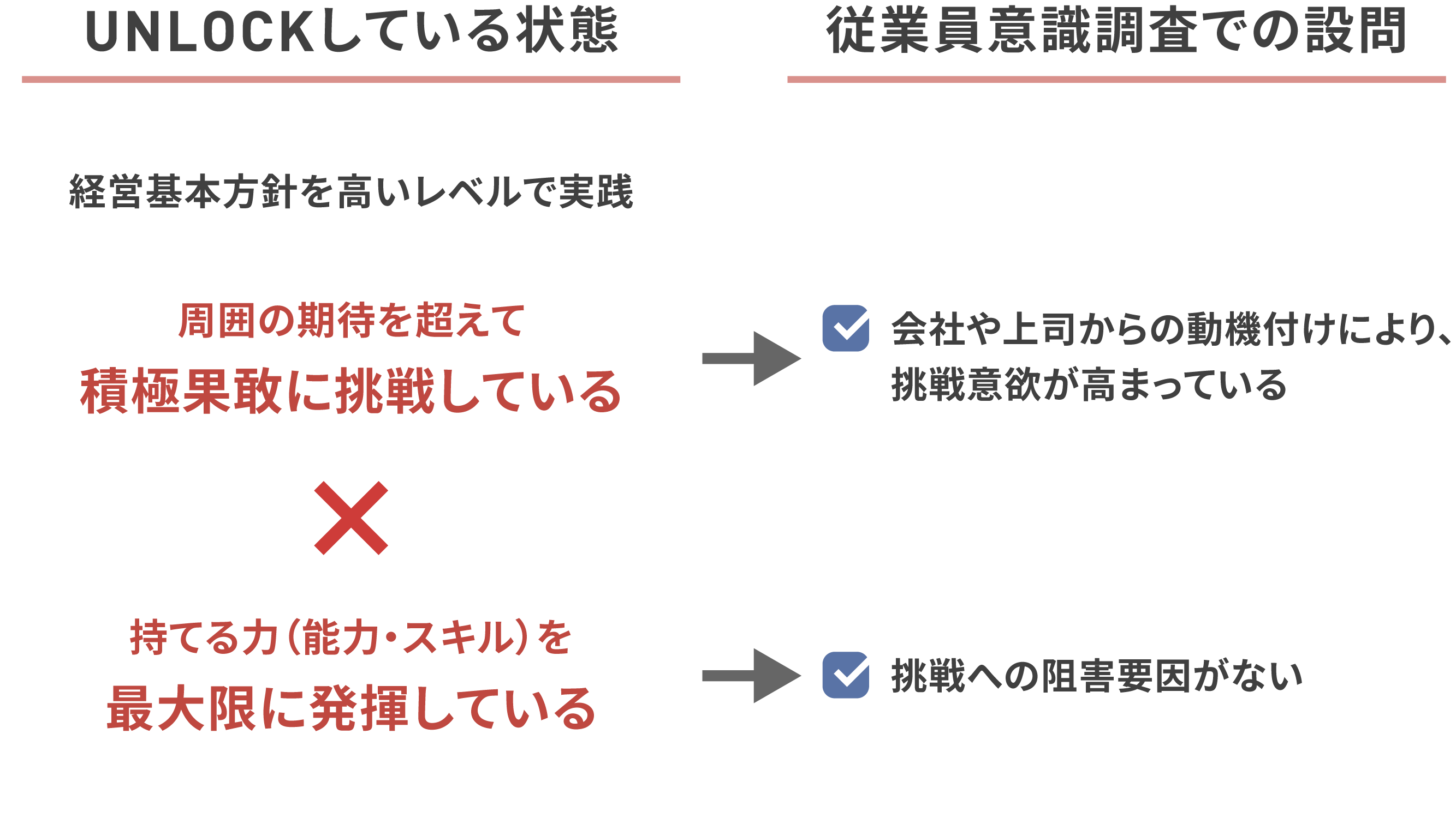 「UNLOCKしている状態」と、「従業員意識調査での設問項目」の関係を示した図。「周囲の期待を超えて積極果敢に挑戦している」状態には「会社や上記からの動機付けにより、挑戦意欲が高まっている」の項目が、「持てる力（能力・スキル）を最大限に発揮している」状態には「挑戦への阻害要因がない」の項目がそれぞれ対応しており、両設問の肯定回答率の高さをもって、「経営基本方針を高いレベルで実践」していると定義。