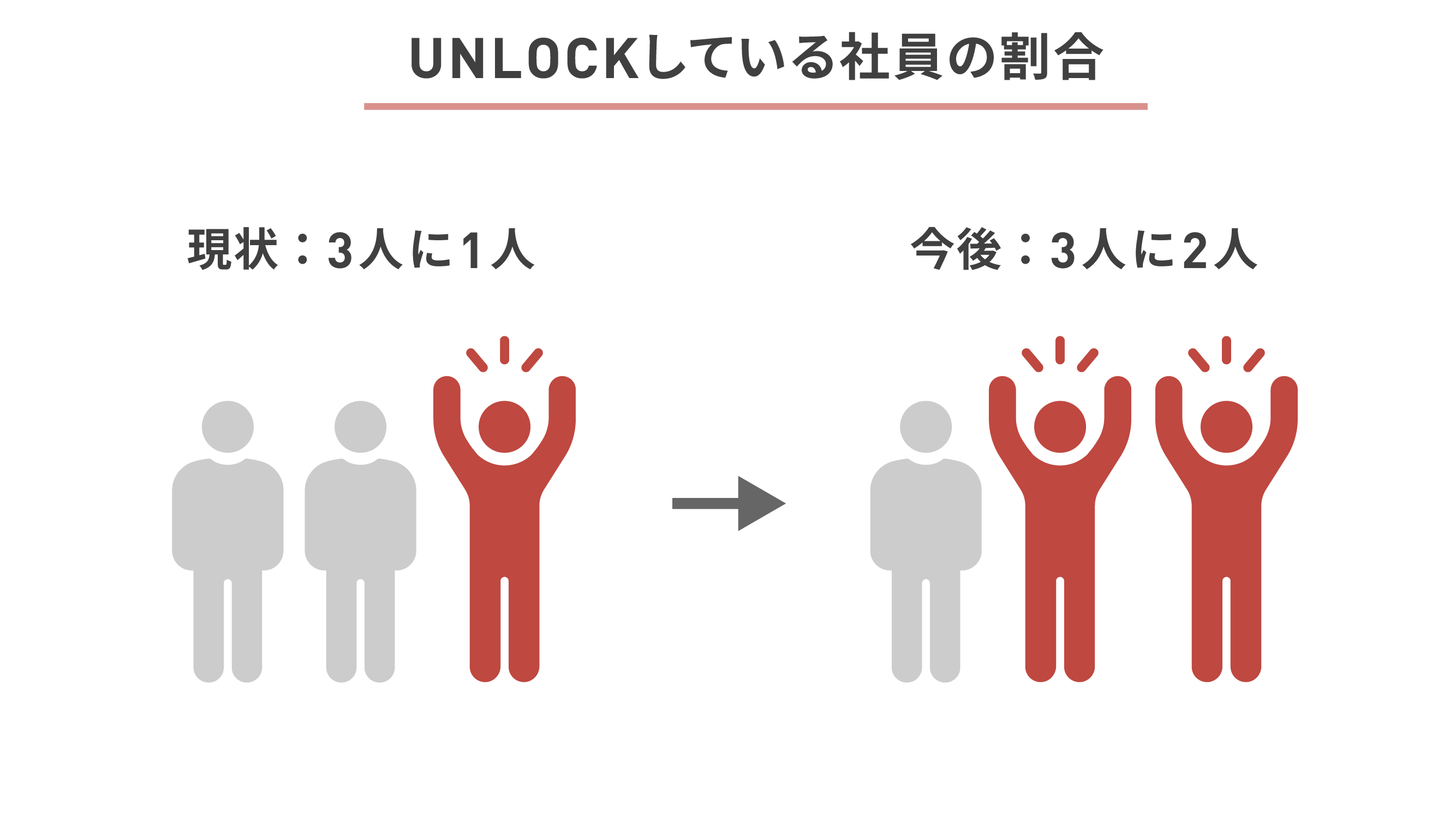 「UNLOCKしている社員の割合」を示した図。現状の「3人に1人」から、今後は「3人に2人」を目指す。