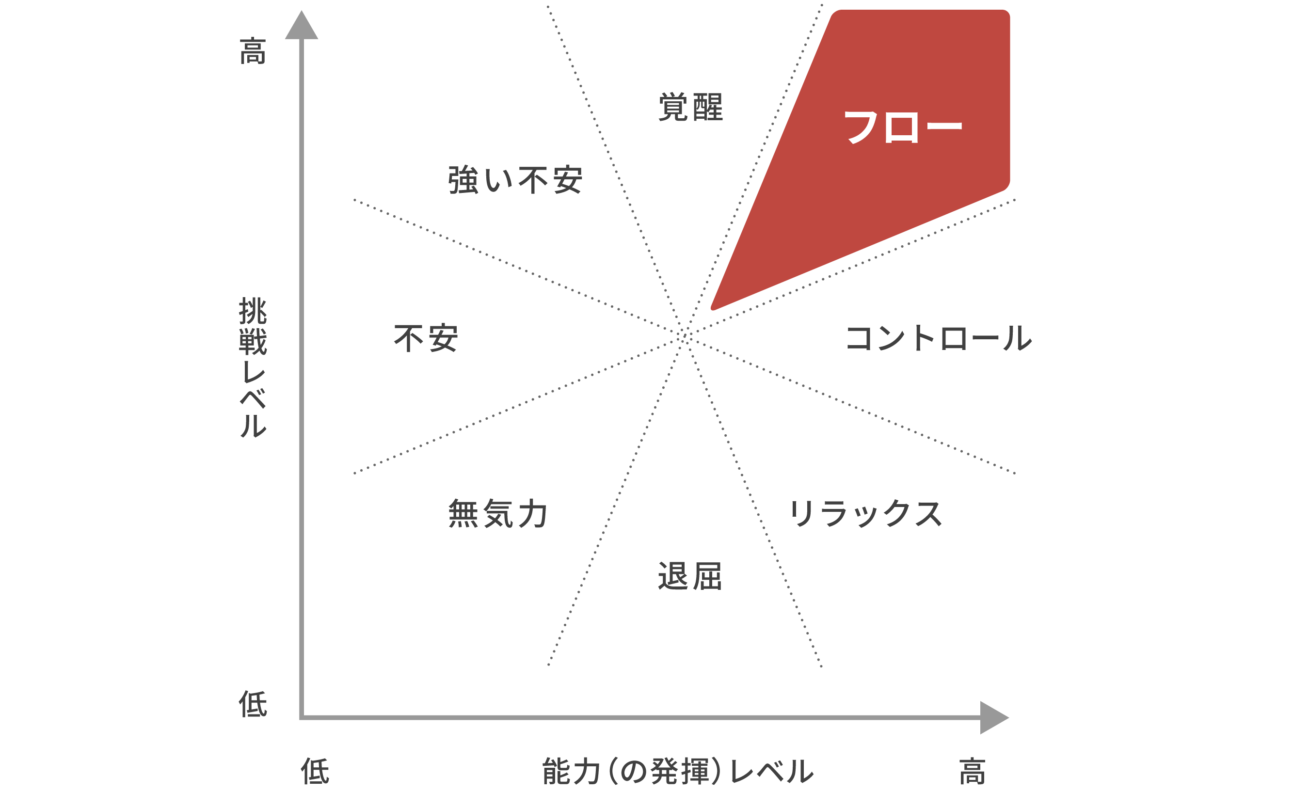 『フロー体験入門』（世界思想社）の掲載図を基に作成した図版。横軸は「能力（の発揮）レベル」の高低、縦軸は「挑戦レベル」の高低。中央から8つの領域に分かれており、左下の能力・挑戦のレベルがともに低い位置から時計まわりに「無気力」「不安」「強い不安」「覚醒」「フロー」「コントロール」「リラックス」「退屈」とラベル付けされている。「フロー」は右上の能力・挑戦レベルがともに高い位置にある。