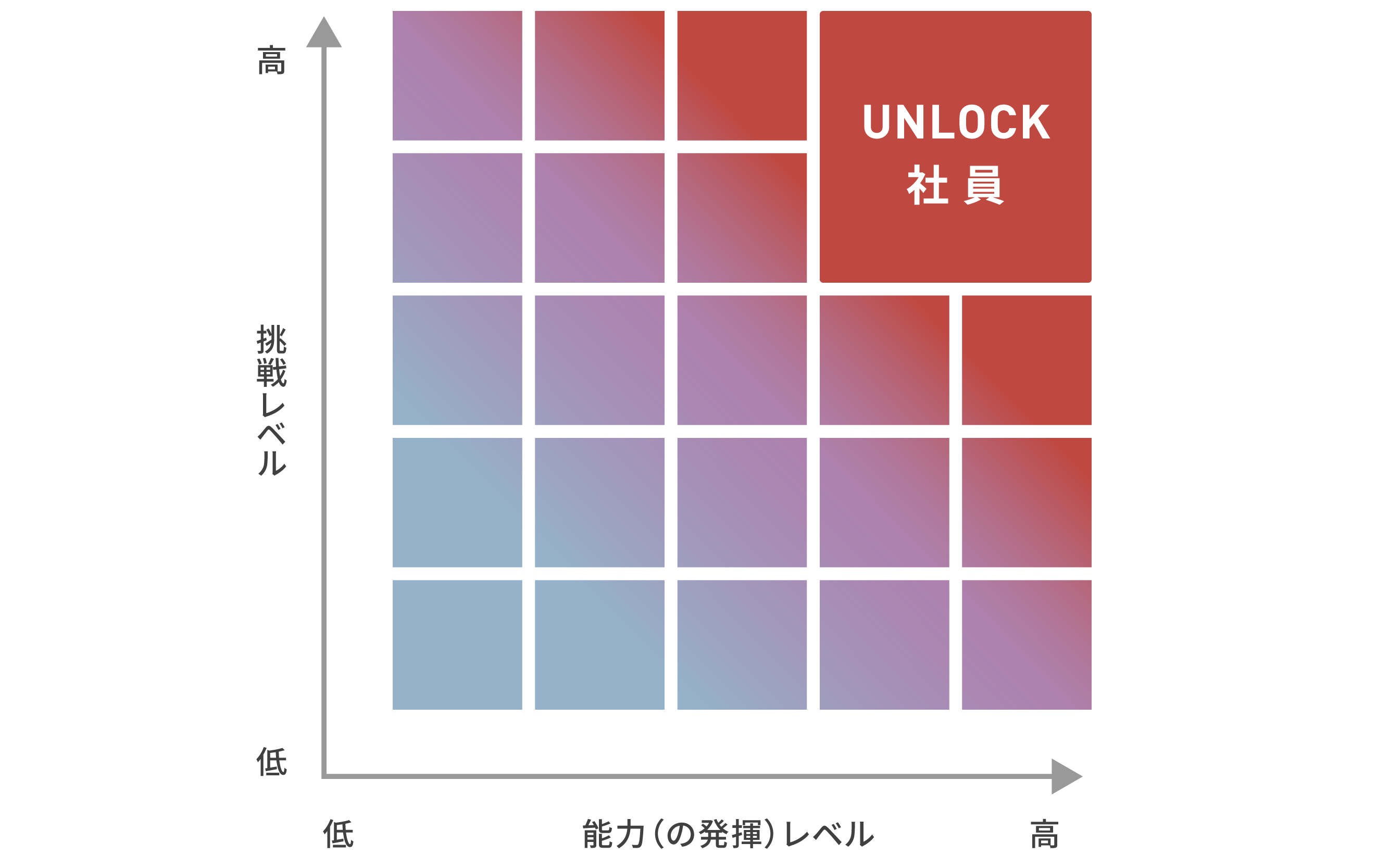 UNLOCK指数を示した図。横軸は「能力（の発揮）レベル」の高低、縦軸は「挑戦レベル」の高低。「UNLOCK社員」は両軸において高いレベルに位置する。