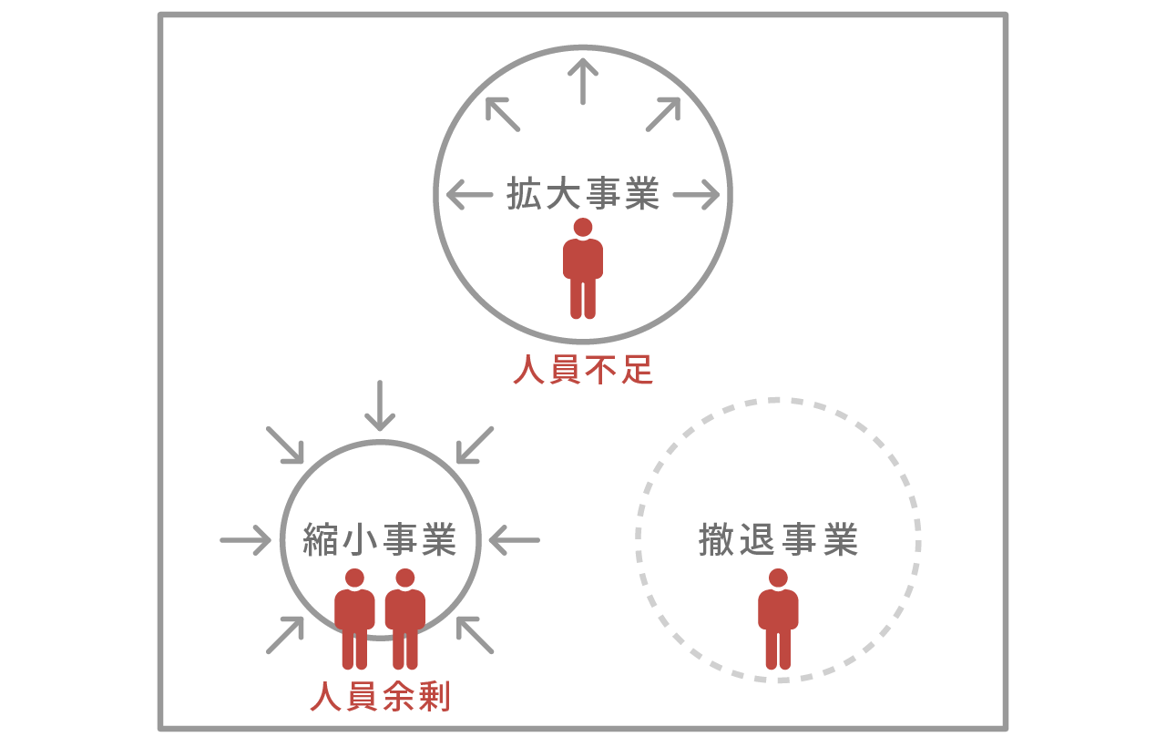 従来の人材マネジメントを表した図。事業ごとに人材が囲い込まれており、拡大事業では人員不足が、撤退事業、縮小事業では人員余剰が生じている。