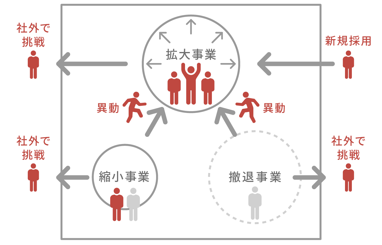 ジョブ型人材マネジメントを表した図。事業ごとの人材の囲い込みがなくなり、新規採用に加え、他事業からの異動や、社外での挑戦を後押ししたりすることで、人材ポートフォリオを最適化している。