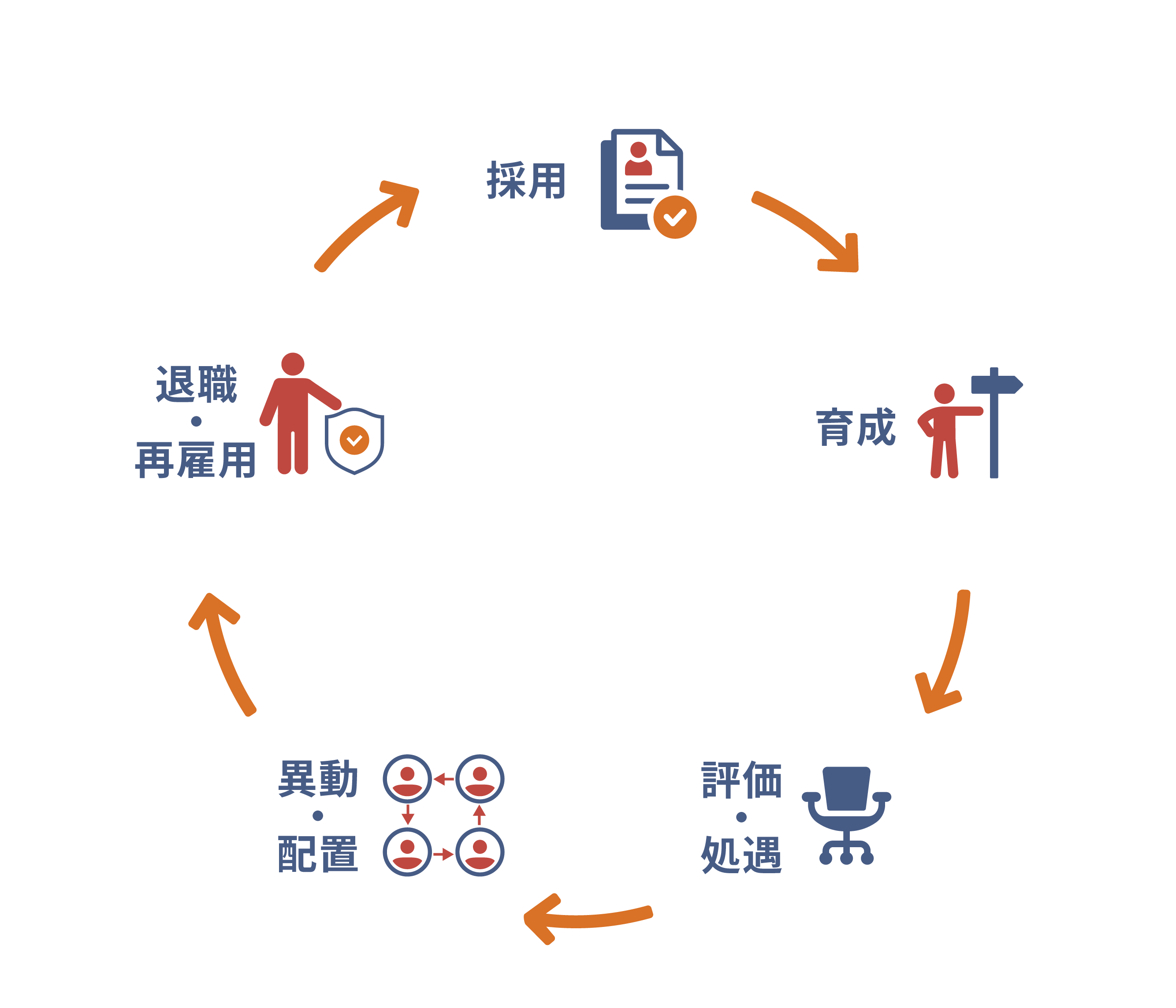 社員のキャリアのサイクルを示した図版。上から時計まわりに「採用」、「育成」、「評価・処遇」、「異動・配置」、「退職・再雇用」とあり、矢印で結ばれ循環している。