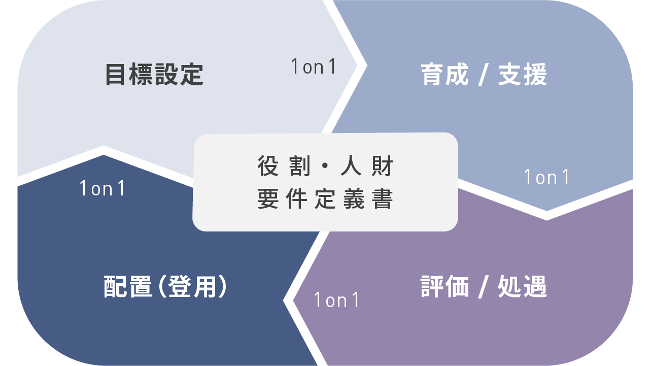 ジョブ型人材マネジメントのサイクルを示した図。「役割・人財要件定義書」を中心に、左上に「目標設定」、右上に「育成/支援」、右下に「評価/処遇」、左下に「配置（登用）」が配置されており、それぞれ「1 on 1」を経て時計まわりに循環している。