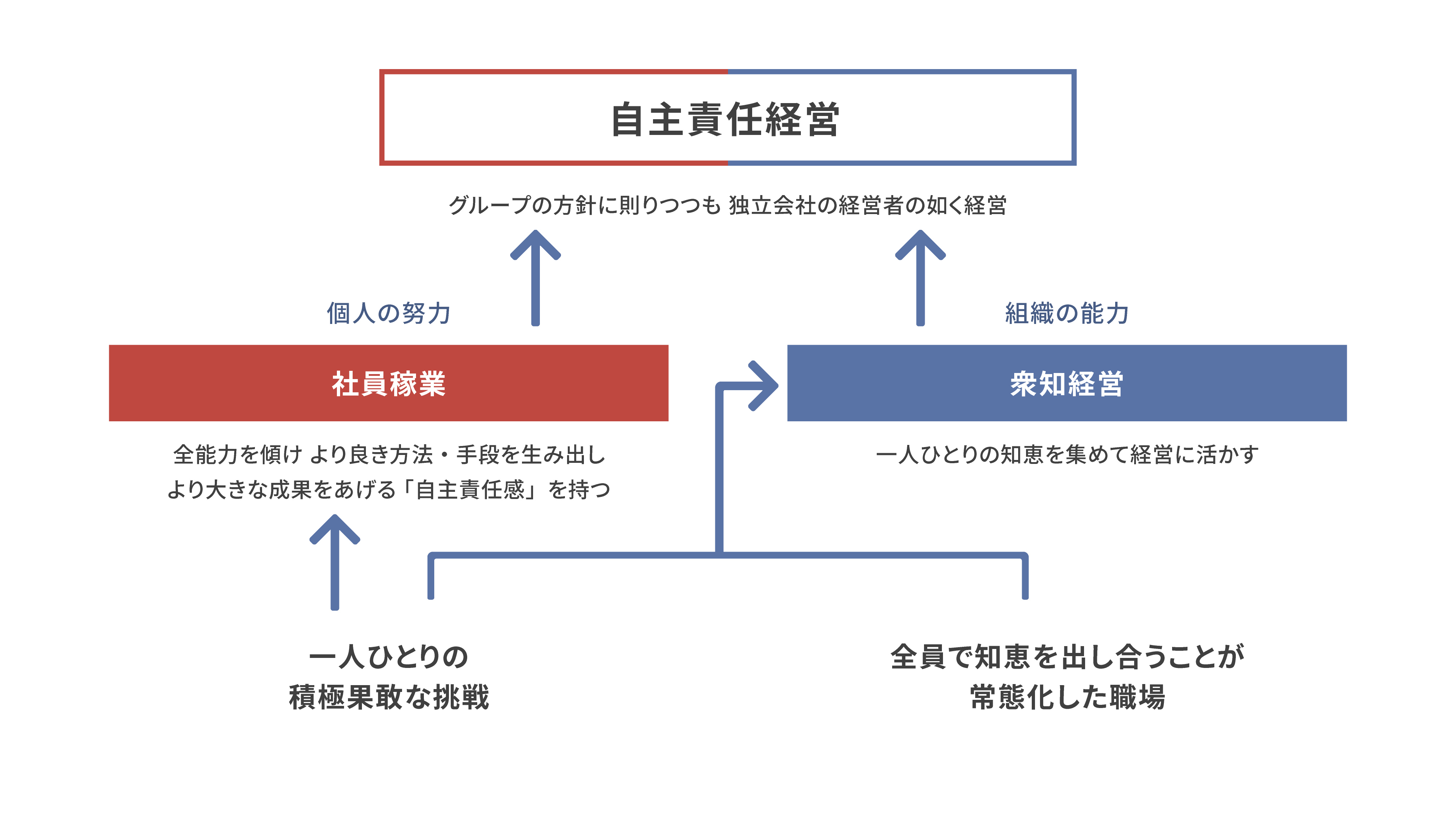 「自主責任経営」は、一人ひとりの積極果敢な挑戦による「社員稼業」と、全員で知恵を出し合うことが常態化した職場による「衆知経営」によって実現するものであることを示した図版。