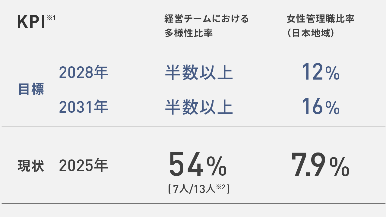 変革型リーダー育成のためのKPIを示した図表。「経営チームにおける多様性比率」の目標は2028年時点、2031年時点ともに半数以上であるのに対し、2025年時点の現状は54%（7人/13人）。日本地域における「女性管理職比率」の目標は2028年時点12%、2031年時点16%であるのに対し、2025年時点の現状7.9%。