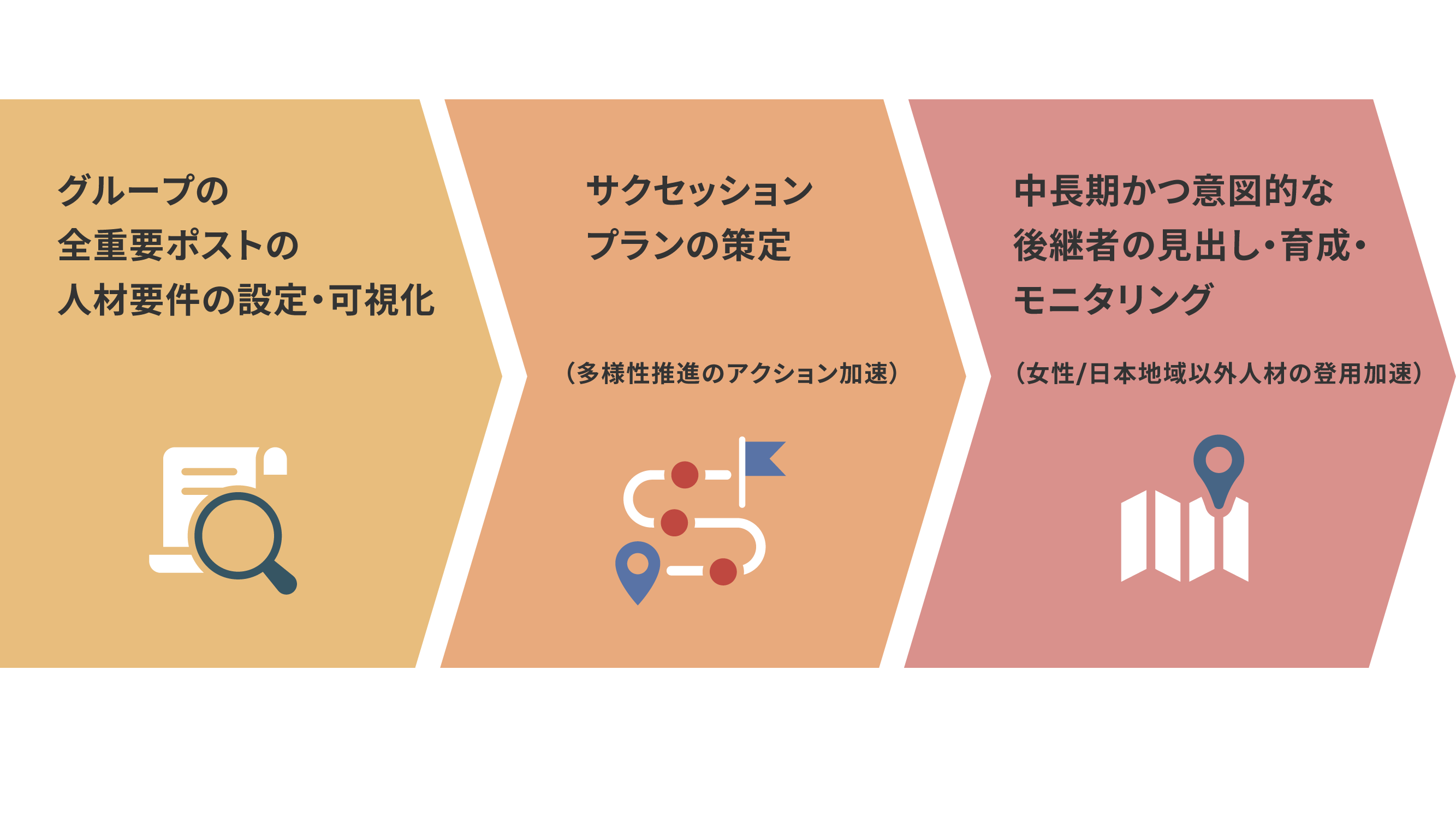 後継者育成計画の策定と推進フローを示した図。左から順に、「グループの全重要ポストの人材要件の設定・可視化」、「サクセッションプランの策定（多様性推進のアクション加速）」、「中長期かつ意図的な後継者の見出し・育成・モニタリング（女性/日本地域以外人材の登用加速）の3段階になっている。