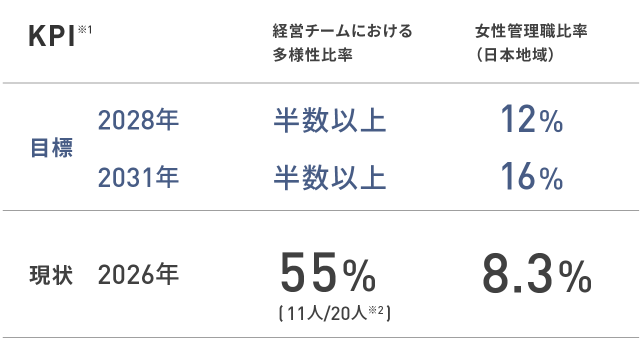 変革型リーダー育成のためのKPIを示した図表。「経営チームにおける多様性比率」の目標は2028年時点、2031年時点ともに半数以上であるのに対し、2026年時点の現状は55%（20人/11人）。日本地域における「女性管理職比率」の目標は2028年時点12%、2031年時点16%であるのに対し、2026年時点の現状8.3%。
