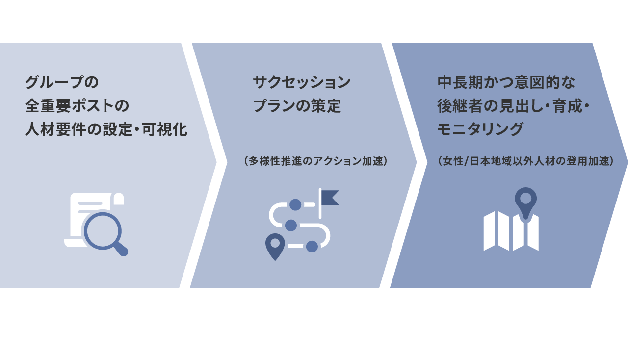 後継者育成計画の策定と推進フローを示した図。左から順に、「グループの全重要ポストの人材要件の設定・可視化」、「サクセッションプランの策定（多様性推進のアクション加速）」、「中長期かつ意図的な後継者の見出し・育成・モニタリング（女性/日本地域以外人材の登用加速）の3段階になっている。
