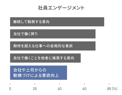 棒グラフ。2024年度時点の「社員エンゲージメント」に関する調査項目では、「継続して勤務する意向」「当社で働く誇り」「期待を超える仕事への自発的な意欲」「自社で働くことを他者に推奨する意向」が50%を超えているのに対し、「会社や上司からの動機づけによる意欲向上」は40%台に留まる。