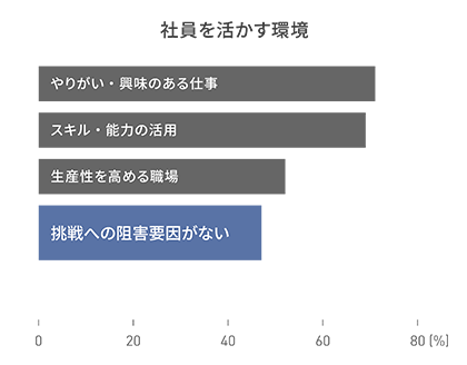 棒グラフ。2024年度時点の「社員を活かす環境」に関する調査項目では、「やりがい・興味のある仕事」「スキル・能力の活用」「生産性を高める職場」が50%を超えているのに対し、「挑戦への阻害要因がない」は40%台に留まる。