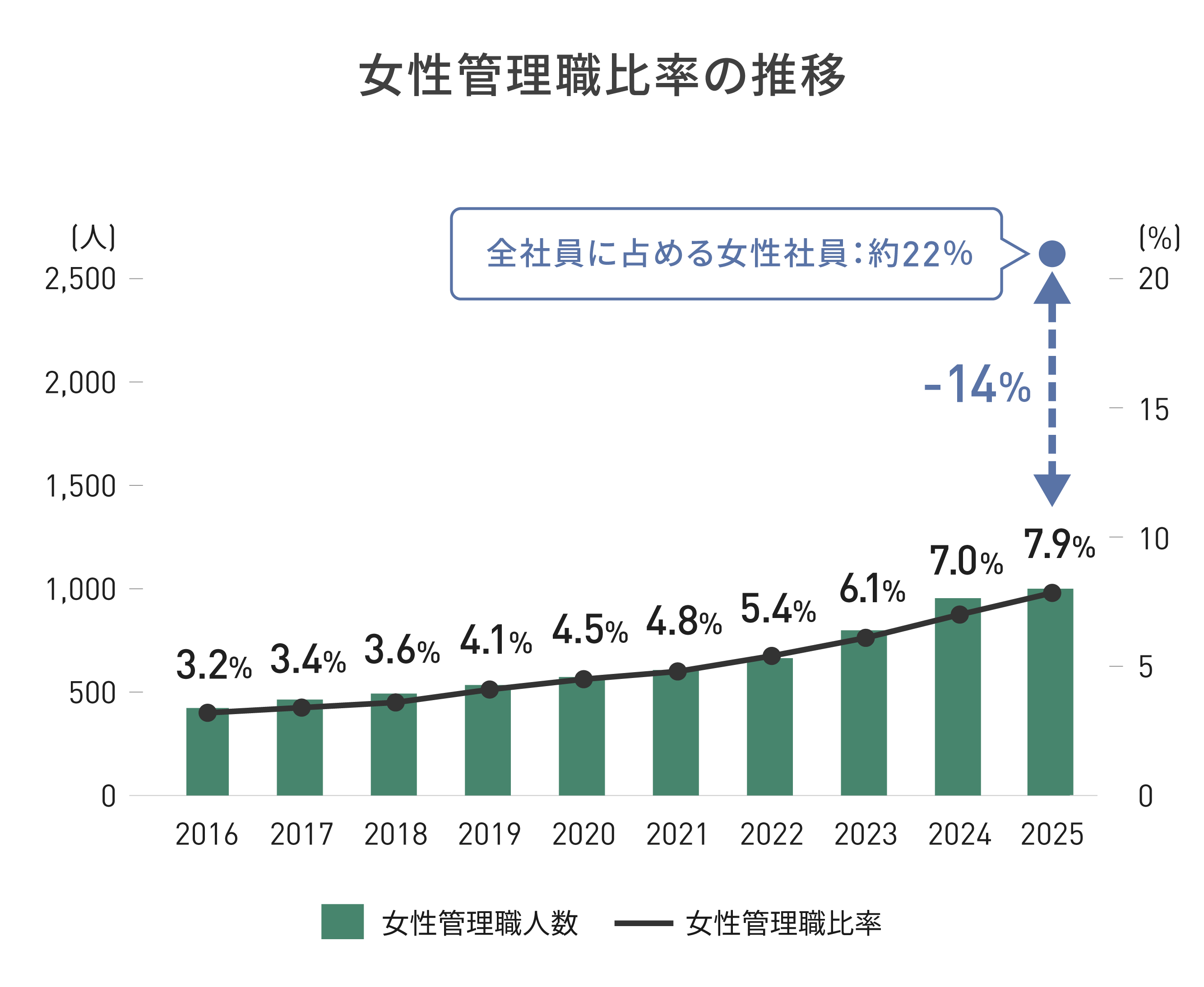 女性管理職の推移を示したグラフ。女性管理職数は、2016年から2025年にかけて、423人、464人、493人、534人、573人、607人、664人、799人、954人、980人。女性管理職比率は2016年から2025年にかけて、3.2%、3.4％、3.6％、4.1％、4.5％、4.8％、5.4％、6.1％、7.0％、7.9%。2025年時点で全社員に占める女性社員の割合は22%であるのに対し、14%もの開きがある。