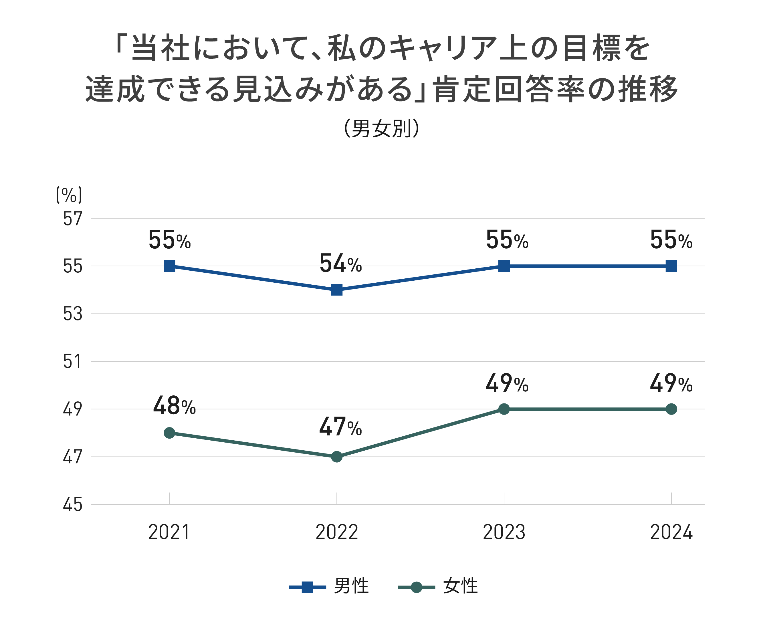 「当社において、私のキャリア上の⽬標を達成できる⾒込みがある」肯定回答率の男女別推移を示したグラフ。2021年から2024年にかけて、男性は55%、54％、55％、55％であるのに対し、女性は48％、47％、49％、49％を推移。
