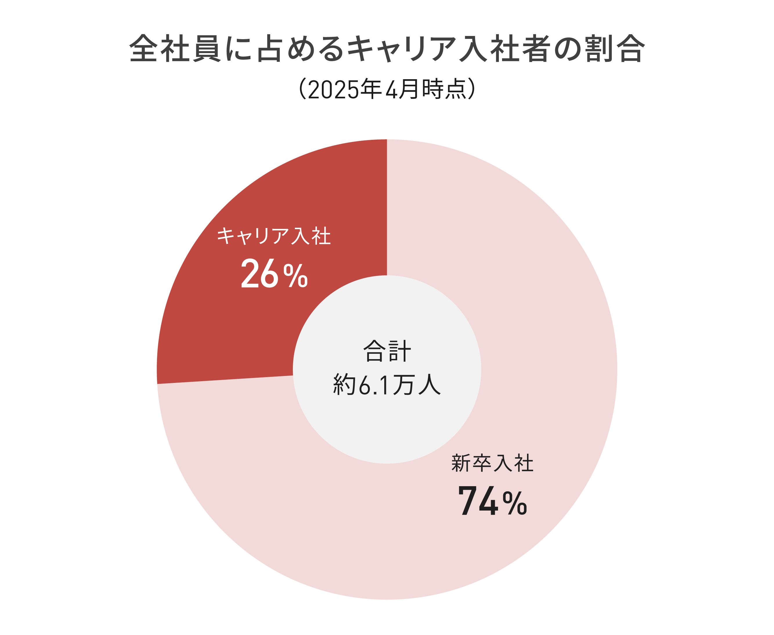 2025年4月時点の全社員に占めるキャリア入社者の割合を示した円グラフ。合計約6.1万人のうち、新卒入社が74%、キャリア入社が26%。