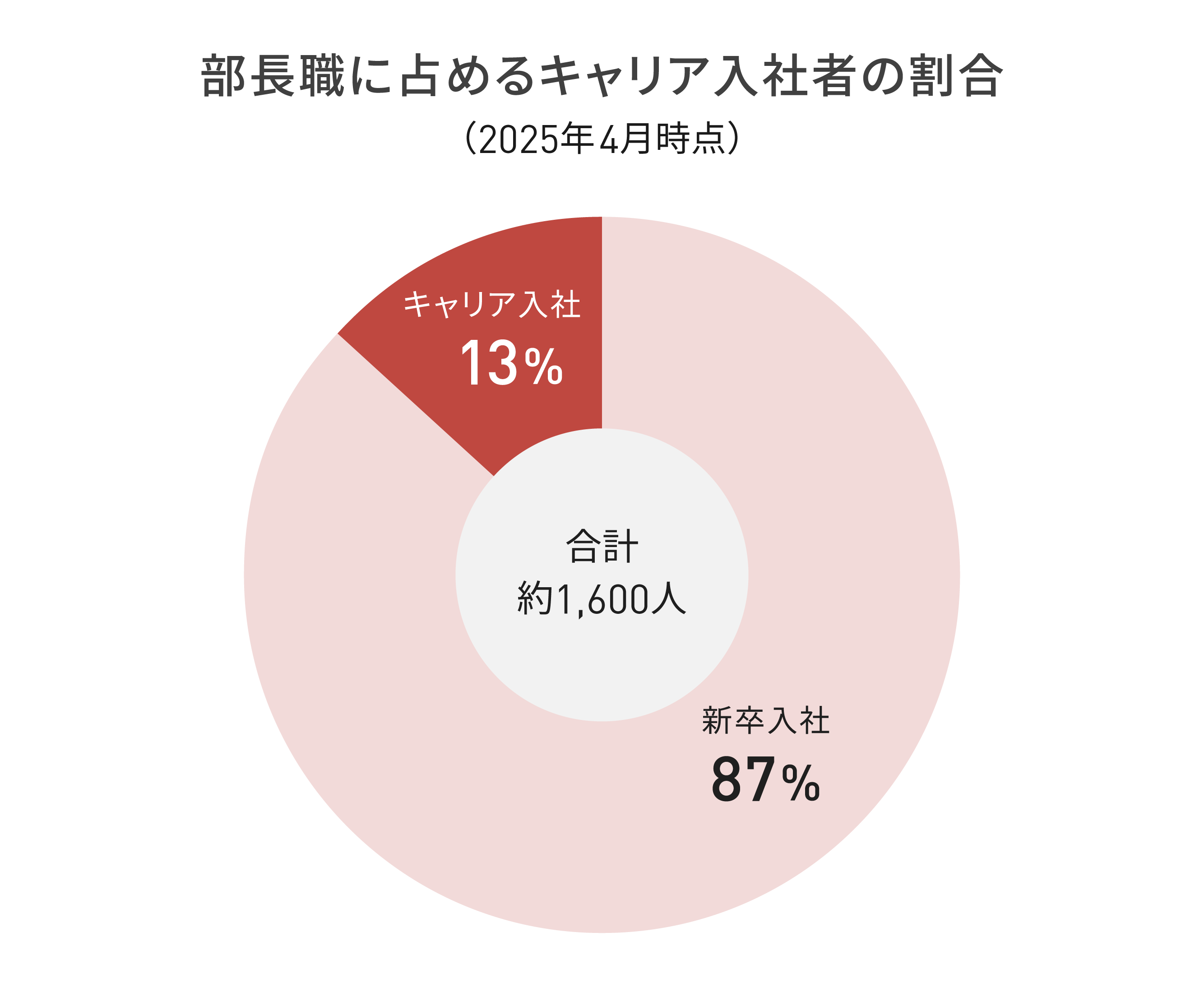 2025年4月時点の部長職に占めるキャリア入社者の割合を示した円グラフ。合計約1,600人のうち、新卒入社が87%、キャリア入社が13%。