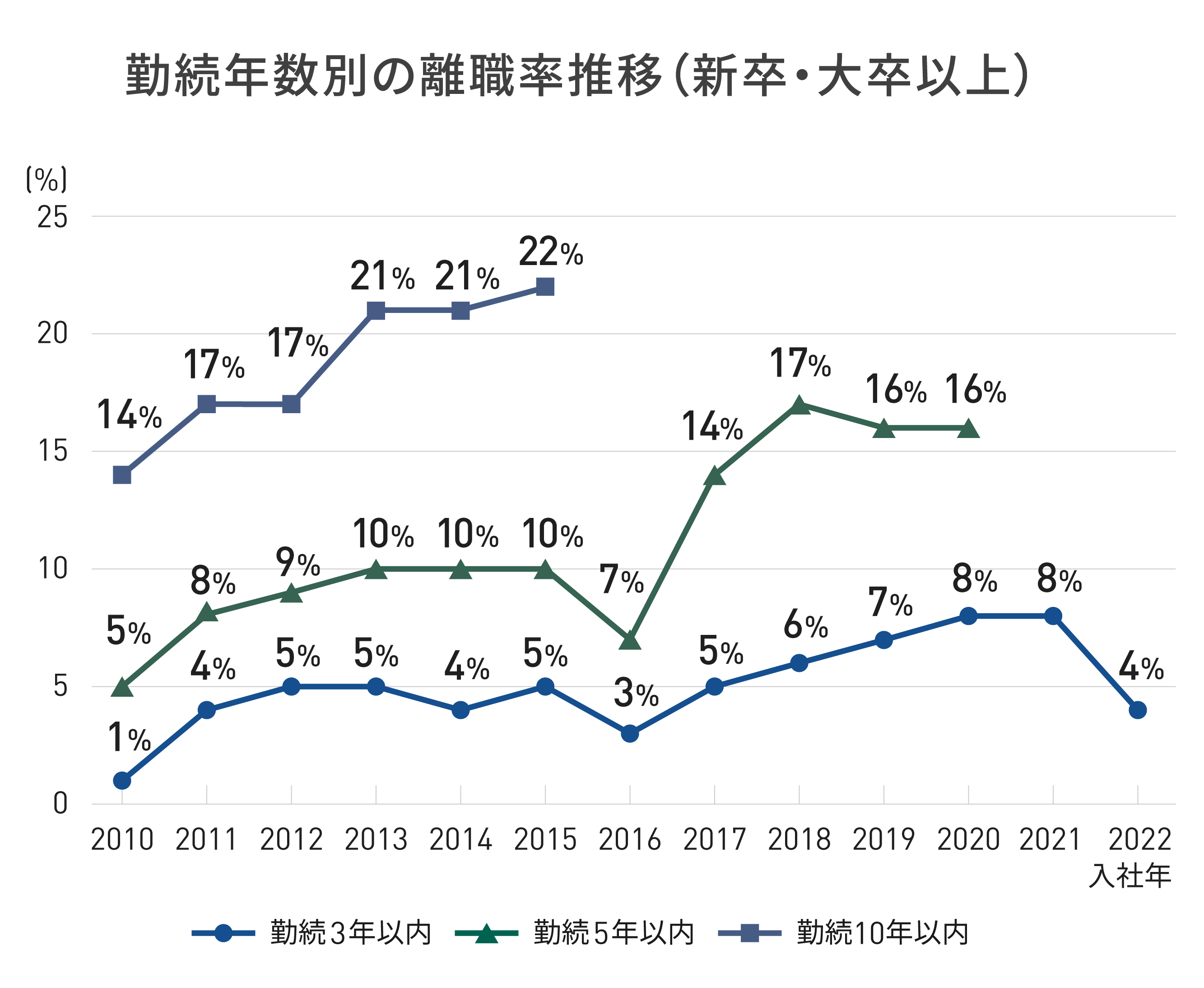 新卒・大卒以上の勤続年数別の離職率推移を示した折れ線グラフ。勤続3年以内では、2010年入社から2022年入社にかけて、1%、4%、5%、5%、4%、5%、3%、5%、6%、7%、8%、8%、4%を推移。勤続5年以内では、2010年入社から2020年入社にかけて、5%、8%、9%、10%、10%、10%、7%、14%、17%、16%、16%を推移。勤続10年以内では、2010年入社から2015年入社にかけて、14%、17%、17%、21%、21%、22%を推移。
