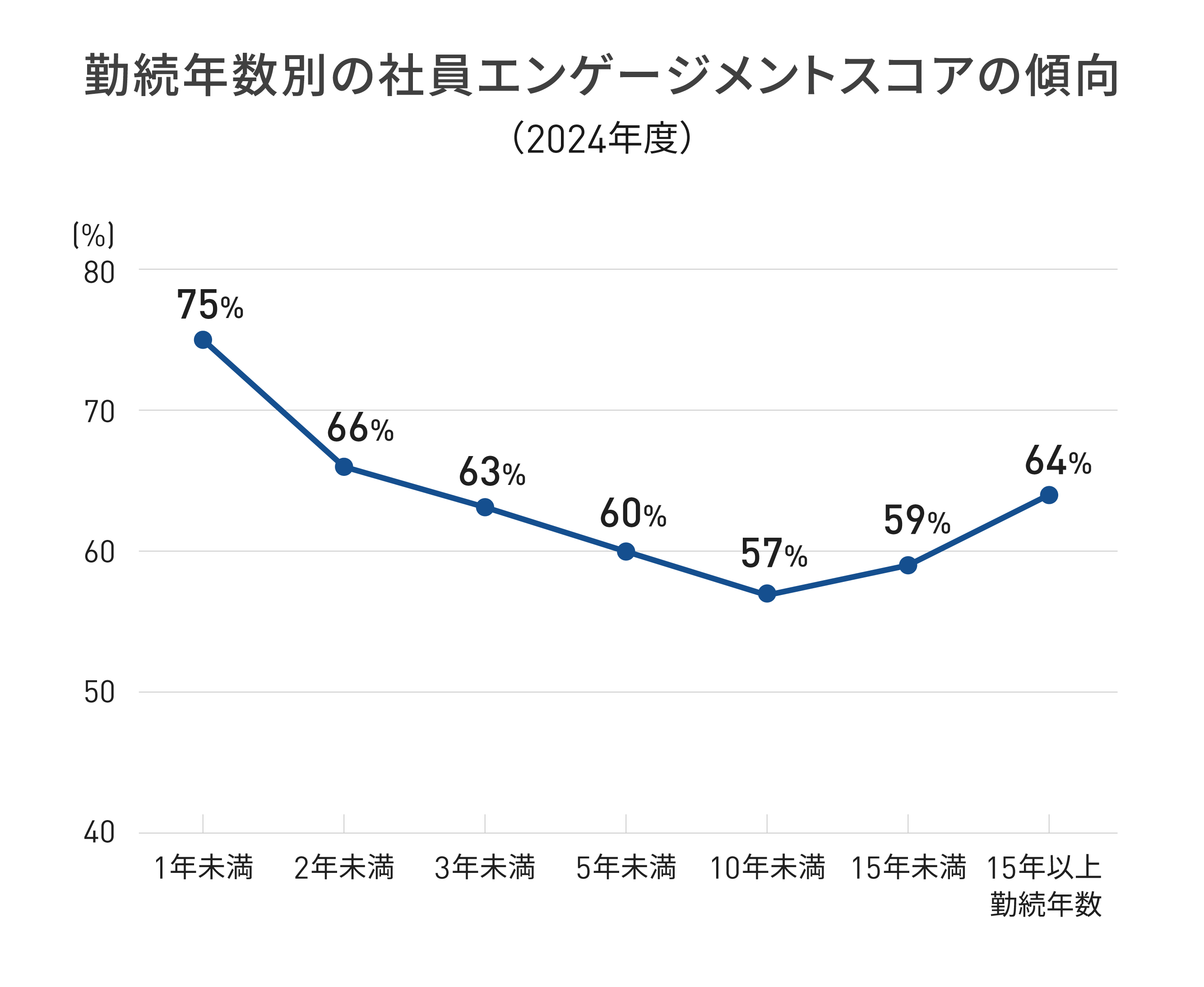 2024年度の勤続年数別の社員エンゲージメントスコアの傾向を示した折れ線グラフ。勤続年数1年未満では75%、2年未満では66%、3年未満では63%、5年未満では60%、10年未満では57%、15年未満では59%、15年以上では64%。