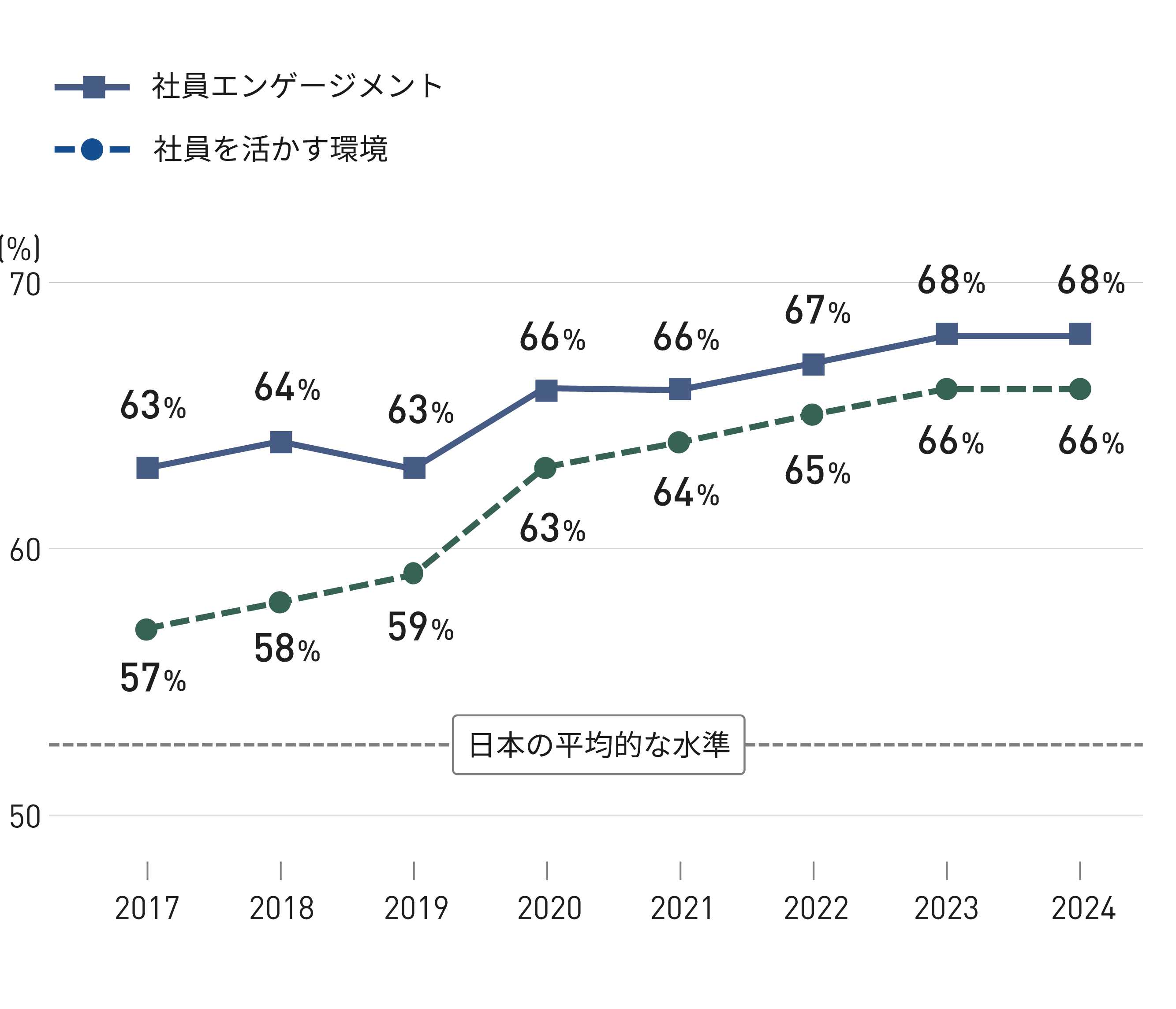 折れ線グラフ。「社員エンゲージメント」に関する項目は2017年から2024年にかけて、63%、64%、63%、66%、66%、67%、68%、68%に推移、「社員を活かす環境」に関する項目は2017年から2024年にかけて、57%、58%、59%、63%、64%、65%、66%、66%に推移しており、日本の平均的な水準を上回っている。