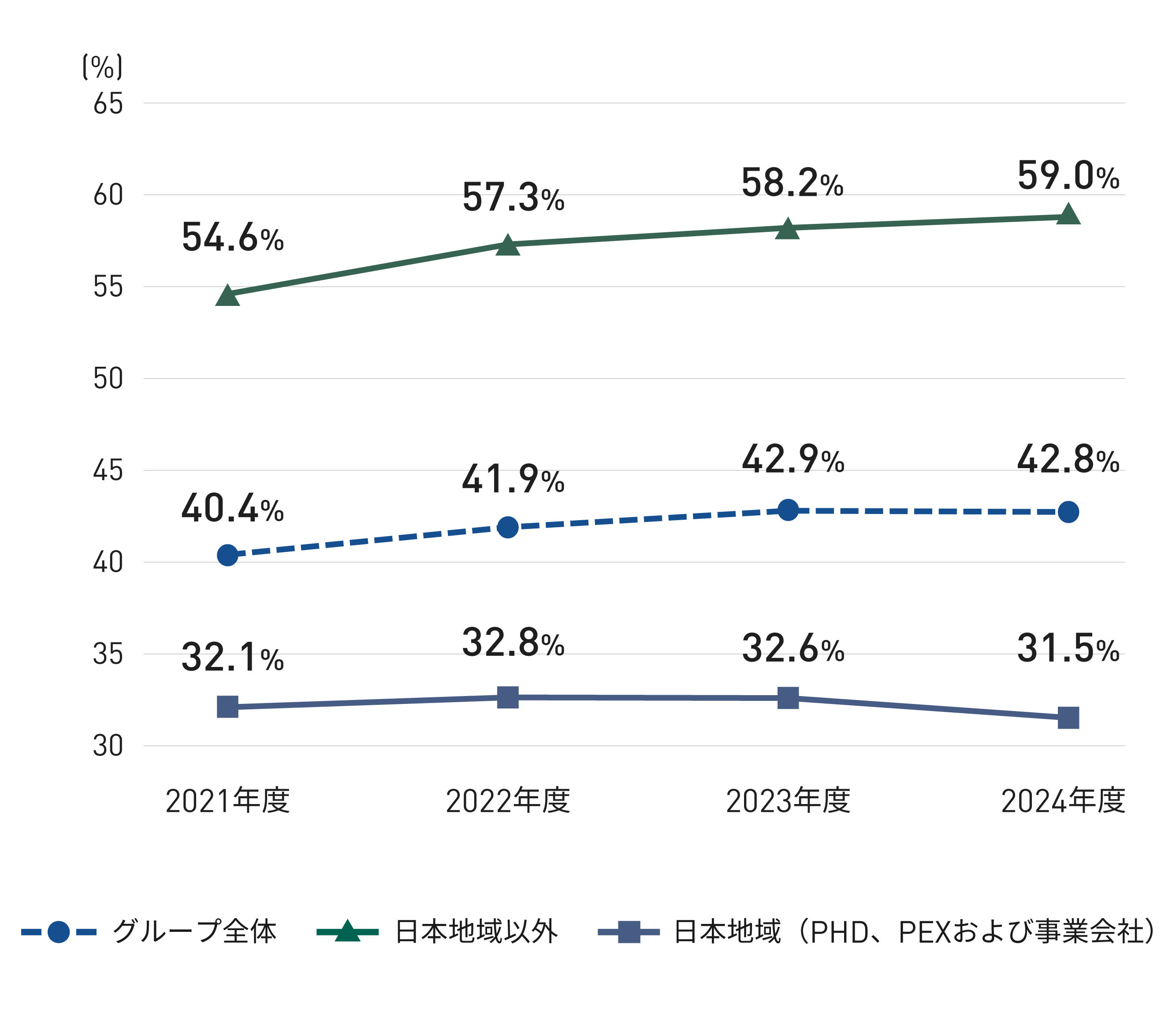 折れ線グラフ。2021年度から2024年度にかけて、グループ全体では40.4%、41.9%、42.9%、42.8%、日本地域以外では54.6%、57.3%、58.2%、59.0%、日本地域（PHD、PEXおよび事業会社）では32.1%、32.4%、32.6%、31.5%に推移している。