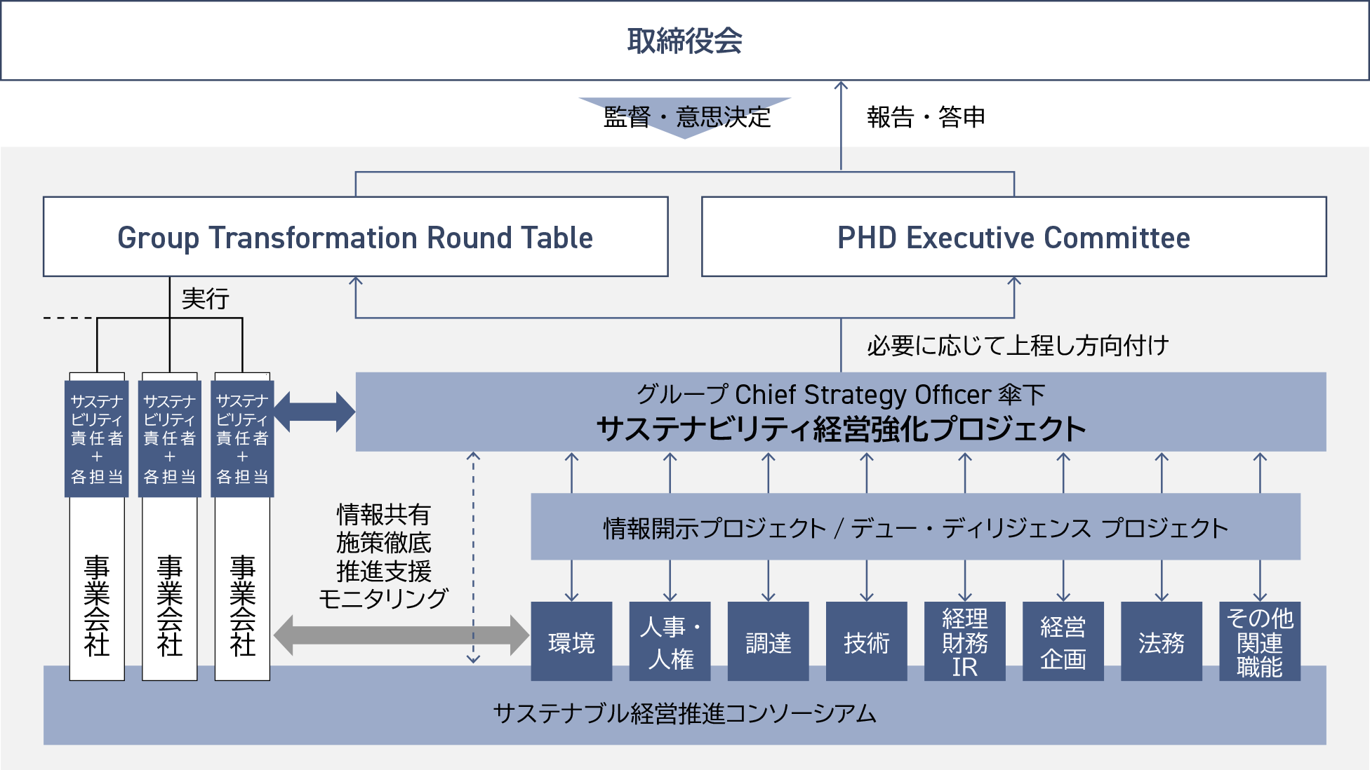この図は、2026年4月現在の「サステナビリティ経営の推進体制」を示しています。グループChief Strategy Officer傘下に、サステナビリティ経営強化プロジェクトが設置されています。サステナビリティ経営強化プロジェクトは、Group Transformation Round Table、PHD Executive Committeeに対して必要に応じてサステナビリティ関する議案を上程し方向付けを行います。さらに、Group Transformation Round TableとPHD Executive Committeeは、取締役会へ報告・答申します。これらに対し、取締役会は、監督・意思決定を行います。サステナビリティ経営強化プロジェクトは、環境、人事・人権、調達、技術、経理・財務・IR、経営企画、法務などの機能部門と連携し、事業会社に対して「情報共有」「施策徹底」「推進支援」「モニタリング」を行います。事業会社には、サステナビリティ責任者および各担当が置かれています。あわせて、機能横断型の「情報開示プロジェクト」や「デュー・ディリジェンス プロジェクト」、「サステナブル経営推進コンソーシアム」が示されています。