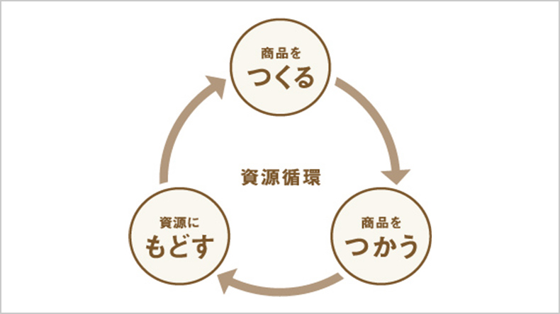 図版：資源循環　商品をつくる　商品をつかう　資源にもどす