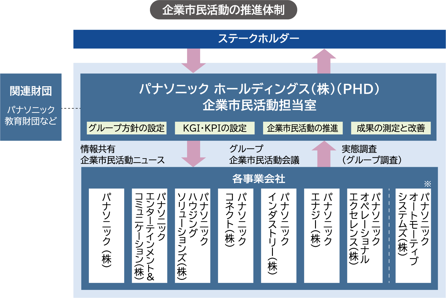企業市民活動のマネジメント体制図