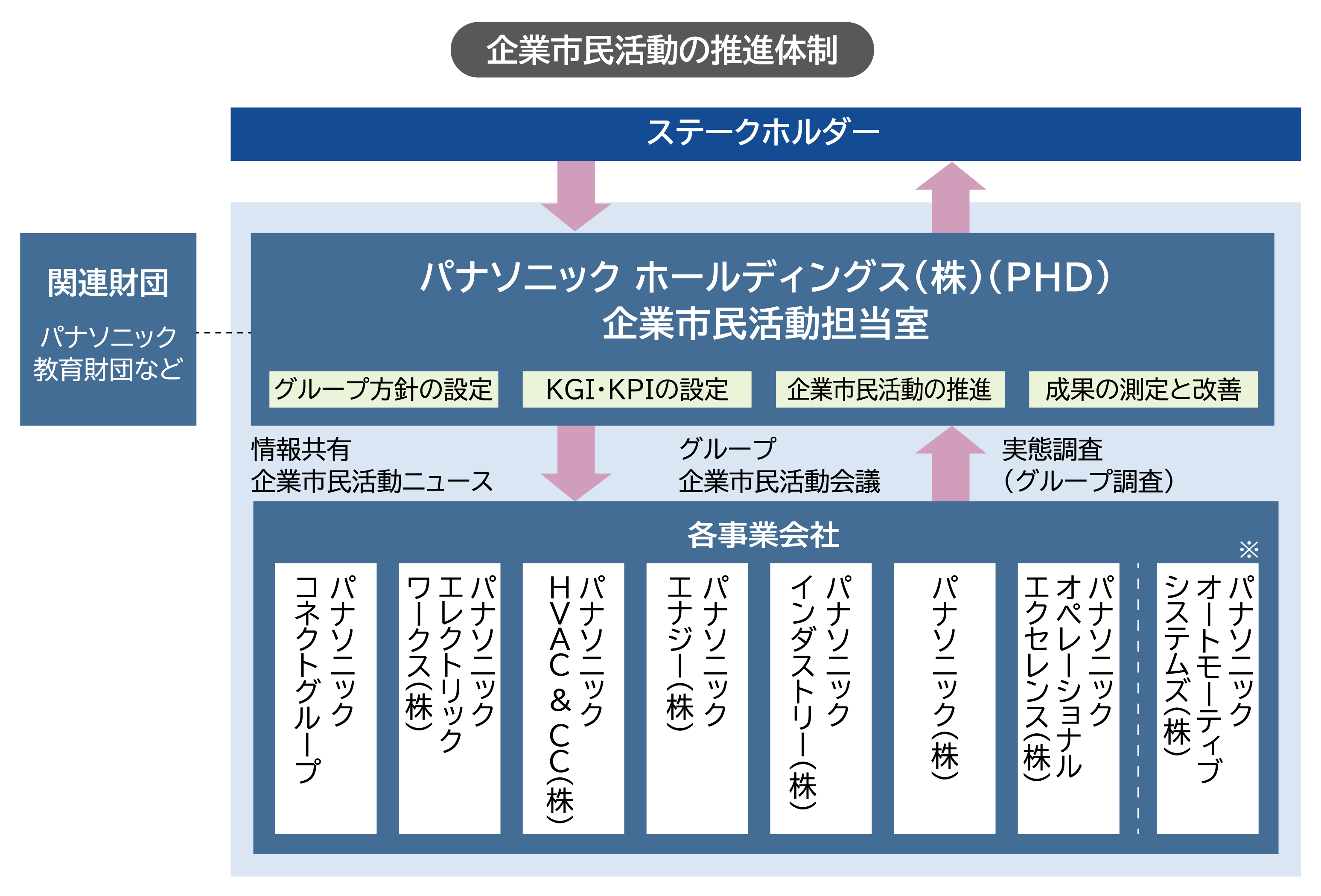 企業市民活動のマネジメント体制図