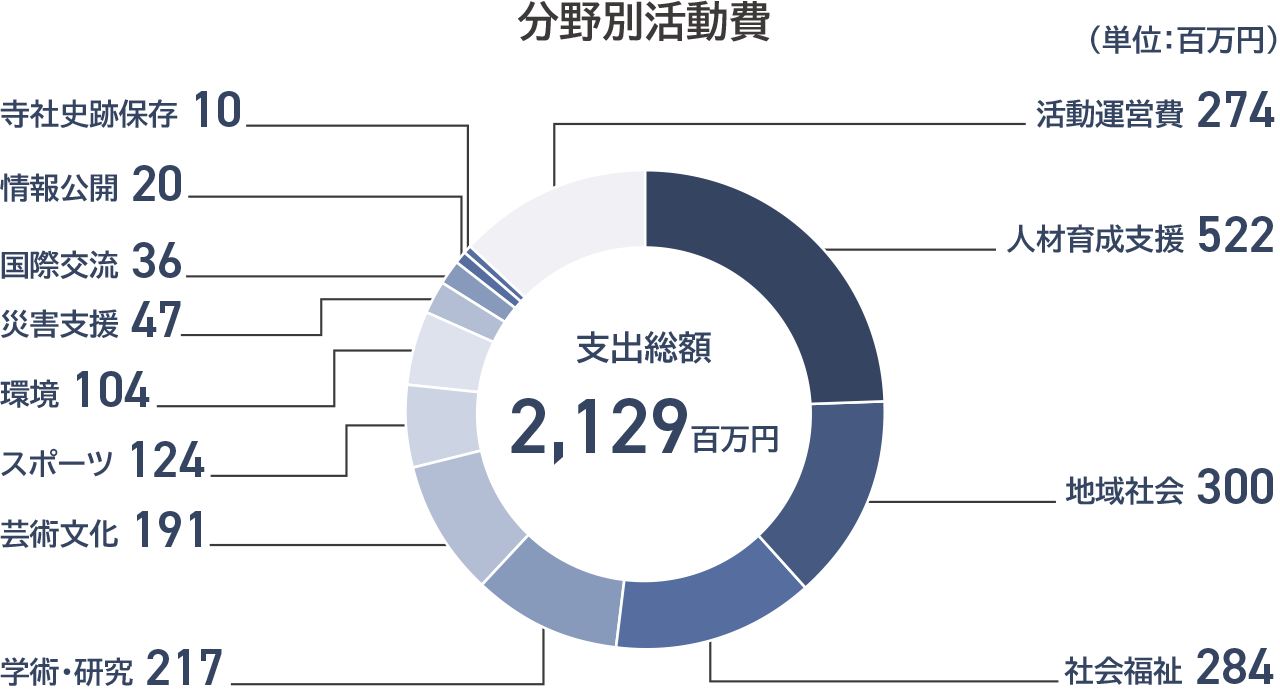 分野別活動費（単位：百万円）を示すドーナツグラフ。支出総額は2,129百万円。内訳は、人材育成支援522、地域社会300、社会福祉284、学術・研究217、芸術文化191、スポーツ124、環境104、災害支援47、国際交流36、情報公開20、寺社史跡保存10、活動運営費274。