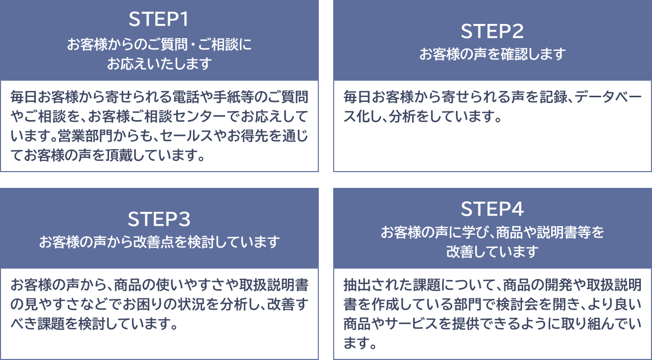 お客様の声を活用する4つのステップを示す図。左上の「STEP1 お客様からのご質問・ご相談にお応えいたします」では、「毎日お客様から寄せられる電話や手紙等のご質問やご相談を、お客様ご相談センターでお応えしています。営業部門からも、セールスやお得先を通じてお客様の声を頂戴しています。」と記載されている。右上の「STEP2 お客様の声を確認します」では、「毎日お客様から寄せられる声を記録、データベース化し、分析をしています。」と記載されている。左下の「STEP3 お客様の声から改善点を検討しています」では、「お客様の声から、商品の使いやすさや取扱説明書の見やすさなどでお困りの状況を分析し、改善すべき課題を検討しています。」と記載されている。右下の「STEP4 お客様の声に学び、商品や説明書等を改善しています」では、「抽出された課題について、商品の開発や取扱説明書を作成している部門で検討会を開き、より良い商品やサービスを提供できるように取り組んでいます。」と記載されている。