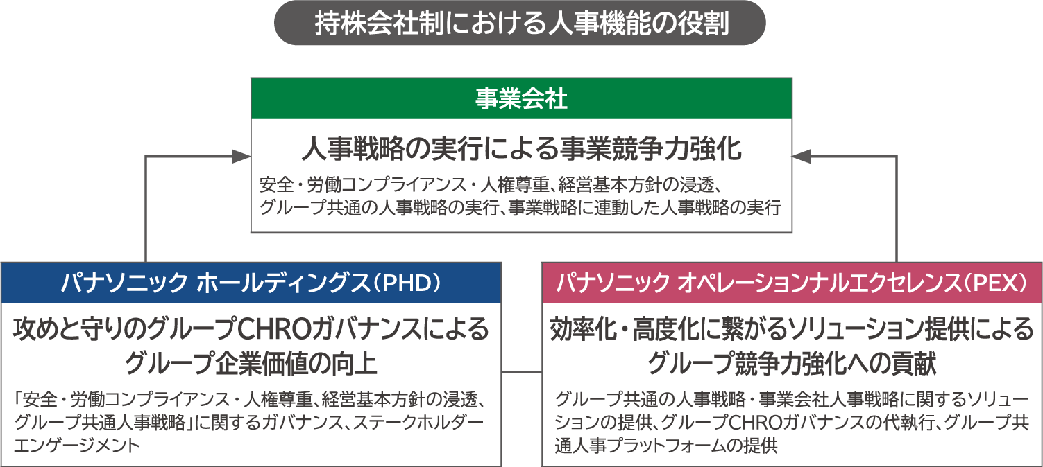 人事戦略の責任者・体制図