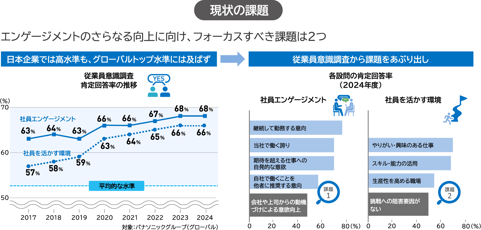 従業員意識調査今後の課題