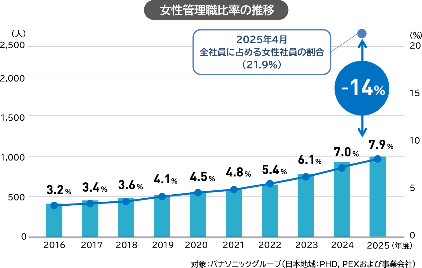 女性管理職比率の推移