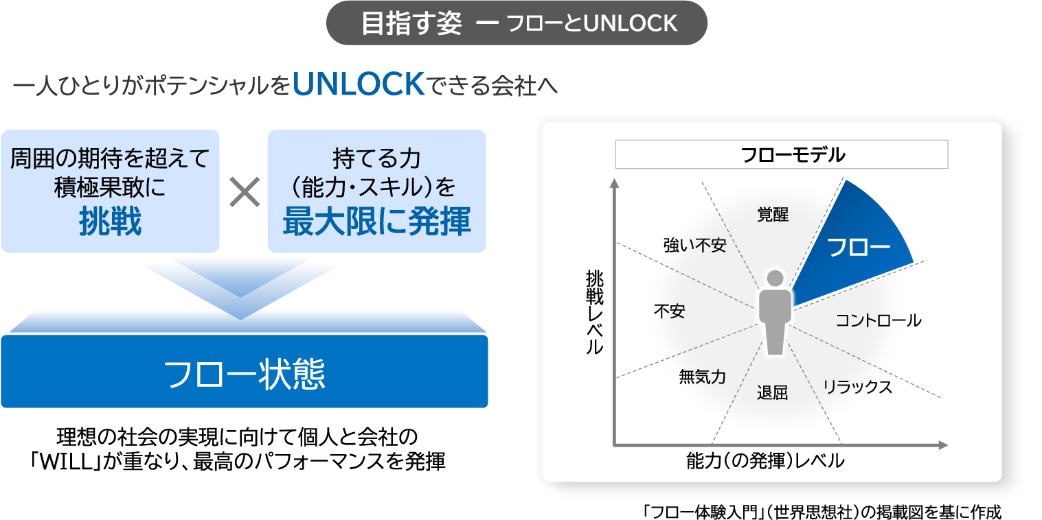 目指す姿 - フローとUNLOCK