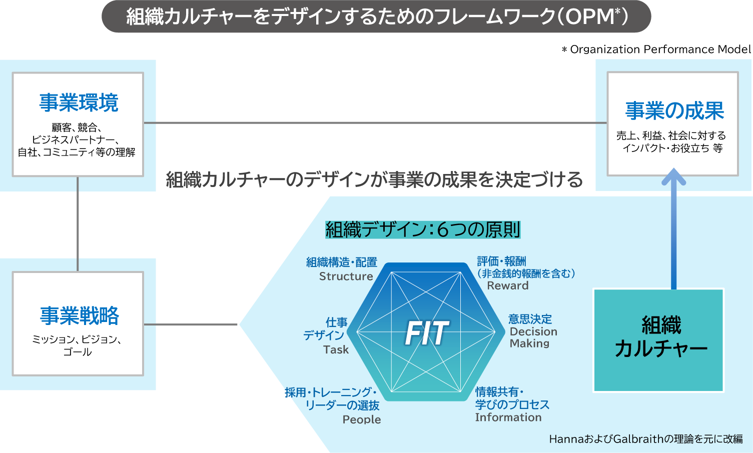 組織カルチャーをデザインするためのフレームワーク（OPM*）