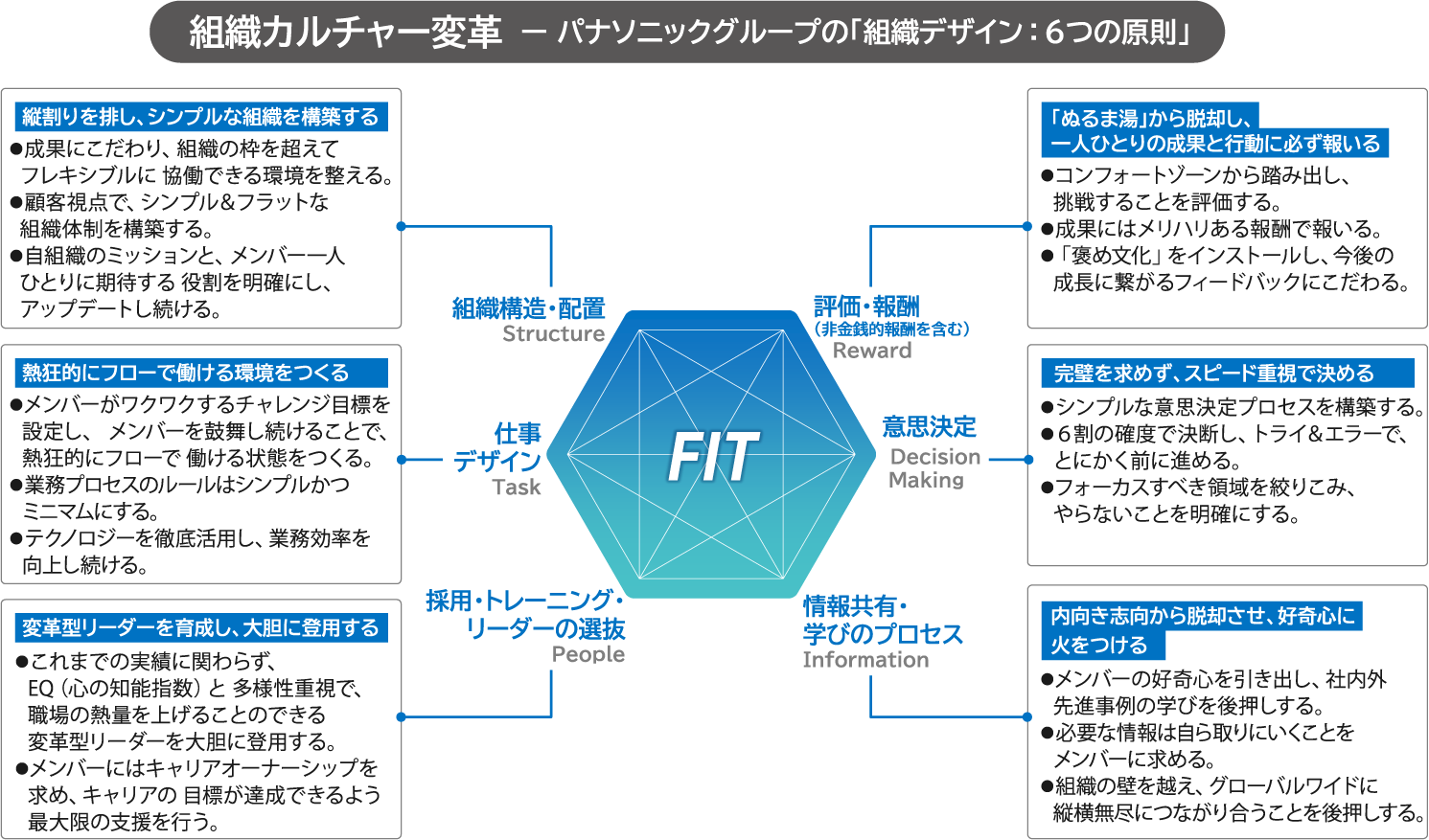 組織カルチャー変革 ー パナソニックグループの「組織デザイン： 6つの原則」