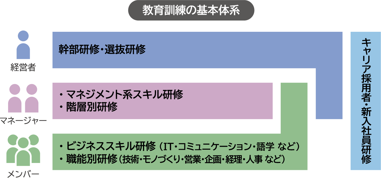 教育訓練の基本体系