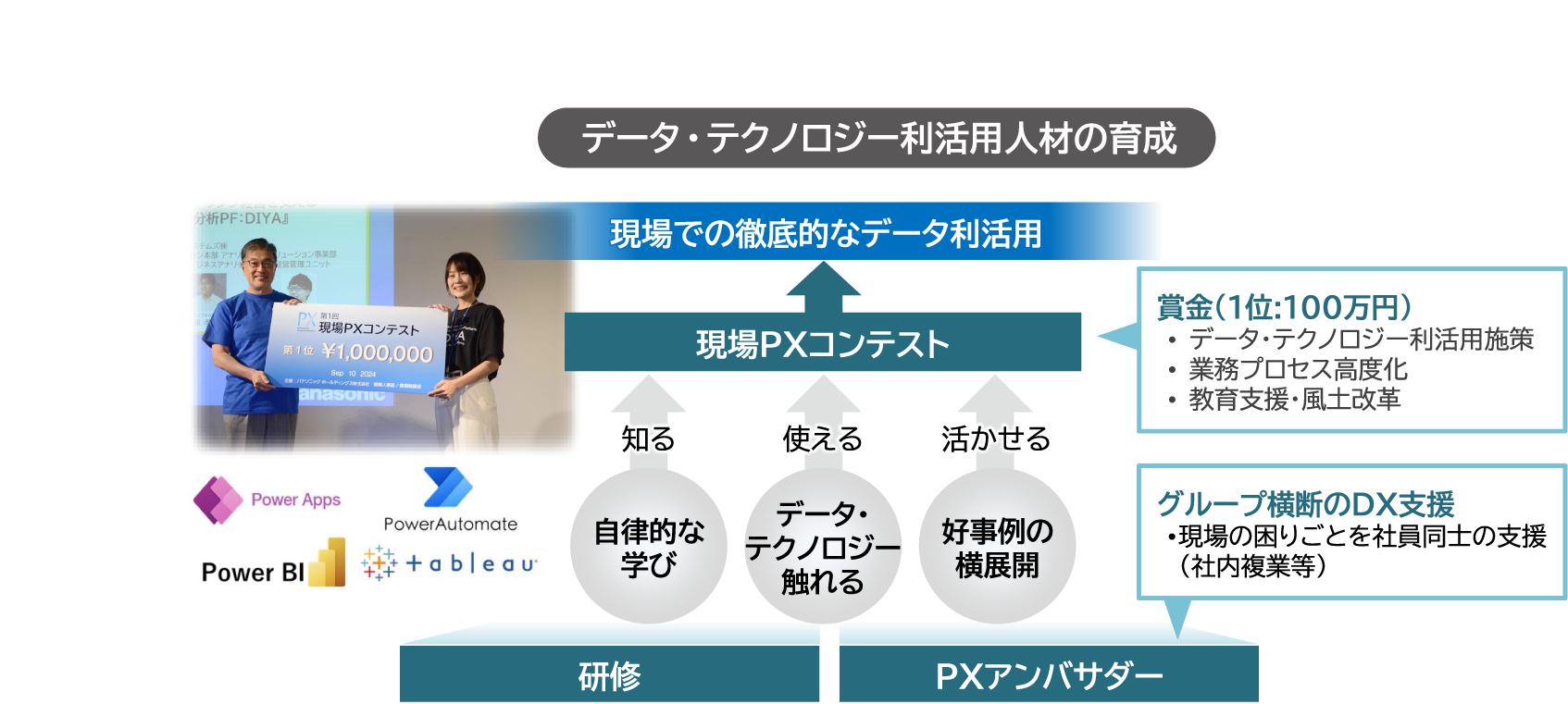 データ・テクノロジー利活用人材の育成