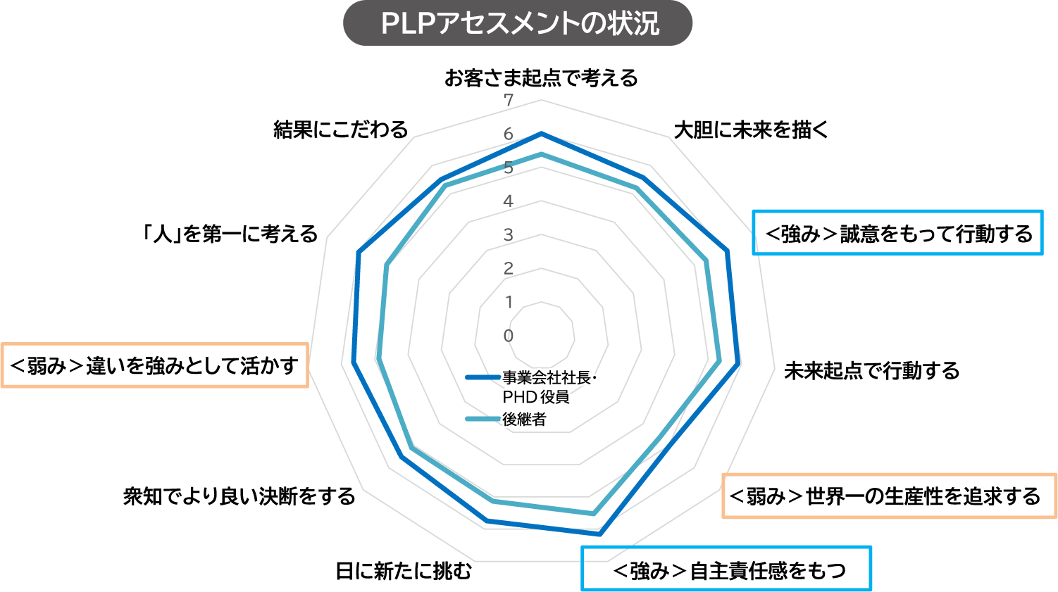 PLPアセスメントの状況